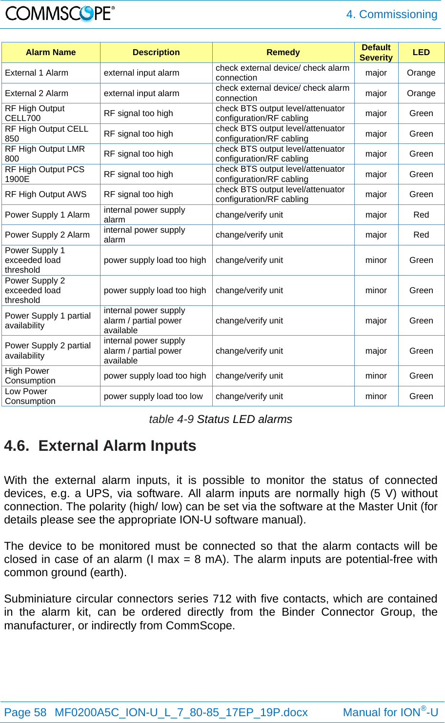  4. Commissioning Page 58  MF0200A5C_ION-U_L_7_80-85_17EP_19P.docx           Manual for ION®-U  Alarm Name  Description  Remedy  Default Severity  LED External 1 Alarm  external input alarm  check external device/ check alarm connection  major Orange External 2 Alarm  external input alarm  check external device/ check alarm connection  major Orange RF High Output CELL700   RF signal too high  check BTS output level/attenuator configuration/RF cabling  major Green RF High Output CELL 850  RF signal too high  check BTS output level/attenuator configuration/RF cabling  major Green RF High Output LMR 800  RF signal too high  check BTS output level/attenuator configuration/RF cabling  major Green RF High Output PCS 1900E  RF signal too high  check BTS output level/attenuator configuration/RF cabling  major Green RF High Output AWS  RF signal too high  check BTS output level/attenuator configuration/RF cabling  major Green Power Supply 1 Alarm  internal power supply alarm  change/verify unit  major  Red Power Supply 2 Alarm  internal power supply alarm  change/verify unit  major  Red Power Supply 1 exceeded load threshold  power supply load too high  change/verify unit  minor  Green Power Supply 2 exceeded load threshold  power supply load too high  change/verify unit  minor  Green Power Supply 1 partial availability internal power supply alarm / partial power available  change/verify unit  major  Green Power Supply 2 partial availability internal power supply alarm / partial power available  change/verify unit  major  Green High Power Consumption  power supply load too high  change/verify unit  minor  Green Low Power Consumption  power supply load too low  change/verify unit  minor  Green table 4-9 Status LED alarms 4.6.  External Alarm Inputs  With the external alarm inputs, it is possible to monitor the status of connected devices, e.g. a UPS, via software. All alarm inputs are normally high (5 V) without connection. The polarity (high/ low) can be set via the software at the Master Unit (for details please see the appropriate ION-U software manual).  The device to be monitored must be connected so that the alarm contacts will be closed in case of an alarm (I max = 8 mA). The alarm inputs are potential-free with common ground (earth).  Subminiature circular connectors series 712 with five contacts, which are contained in the alarm kit, can be ordered directly from the Binder Connector Group, the manufacturer, or indirectly from CommScope.   