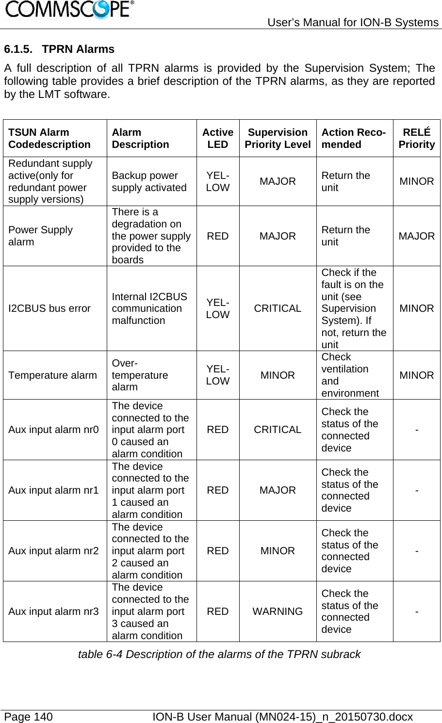   User’s Manual for ION-B Systems Page 140    ION-B User Manual (MN024-15)_n_20150730.docx  6.1.5. TPRN Alarms A full description of all TPRN alarms is provided by the Supervision System; The following table provides a brief description of the TPRN alarms, as they are reported by the LMT software.  TSUN Alarm Codedescription  Alarm Description  Active LED  Supervision Priority Level Action Reco-mended  RELÉ PriorityRedundant supply active(only for redundant power supply versions) Backup power supply activated  YEL-LOW  MAJOR  Return the unit  MINOR Power Supply alarm There is a degradation on the power supply provided to the boards RED MAJOR Return the unit  MAJORI2CBUS bus error  Internal I2CBUS communication malfunction YEL-LOW  CRITICAL Check if the fault is on the unit (see Supervision System). If not, return the unit MINOR Temperature alarm  Over-temperature alarm YEL-LOW  MINOR Check ventilation and environment MINOR Aux input alarm nr0 The device connected to the input alarm port 0 caused an alarm condition RED CRITICAL Check the status of the connected device - Aux input alarm nr1 The device connected to the input alarm port 1 caused an alarm condition RED MAJOR Check the status of the connected device - Aux input alarm nr2 The device connected to the input alarm port 2 caused an alarm condition RED MINOR Check the status of the connected device - Aux input alarm nr3 The device connected to the input alarm port 3 caused an alarm conditionRED WARNING Check the status of the connected device - table 6-4 Description of the alarms of the TPRN subrack 