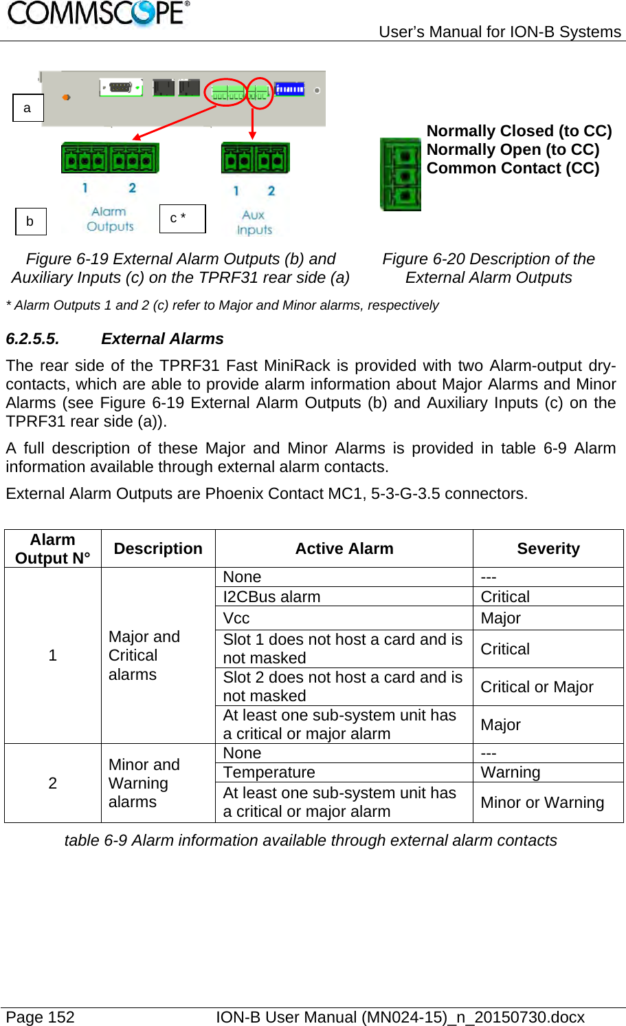   User’s Manual for ION-B Systems Page 152    ION-B User Manual (MN024-15)_n_20150730.docx  b  c * Normally Closed (to CC)Normally Open (to CC) Common Contact (CC)  Figure 6-19 External Alarm Outputs (b) and Auxiliary Inputs (c) on the TPRF31 rear side (a) Figure 6-20 Description of the External Alarm Outputs * Alarm Outputs 1 and 2 (c) refer to Major and Minor alarms, respectively 6.2.5.5. External Alarms The rear side of the TPRF31 Fast MiniRack is provided with two Alarm-output dry-contacts, which are able to provide alarm information about Major Alarms and Minor Alarms (see Figure 6-19 External Alarm Outputs (b) and Auxiliary Inputs (c) on the TPRF31 rear side (a)). A full description of these Major and Minor Alarms is provided in table 6-9 Alarm information available through external alarm contacts. External Alarm Outputs are Phoenix Contact MC1, 5-3-G-3.5 connectors.  Alarm Output N°  Description Active Alarm  Severity 1  Major and Critical alarms None --- I2CBus alarm  Critical Vcc Major Slot 1 does not host a card and is not masked  Critical Slot 2 does not host a card and is not masked  Critical or Major At least one sub-system unit has a critical or major alarm  Major 2  Minor and Warning alarms None --- Temperature Warning At least one sub-system unit has a critical or major alarm  Minor or Warning table 6-9 Alarm information available through external alarm contacts a 