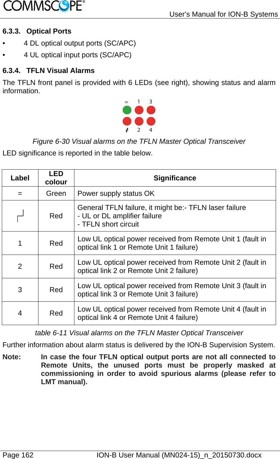   User’s Manual for ION-B Systems Page 162    ION-B User Manual (MN024-15)_n_20150730.docx  6.3.3. Optical Ports •  4 DL optical output ports (SC/APC) •  4 UL optical input ports (SC/APC)  6.3.4.  TFLN Visual Alarms The TFLN front panel is provided with 6 LEDs (see right), showing status and alarm information.  Figure 6-30 Visual alarms on the TFLN Master Optical Transceiver LED significance is reported in the table below.  Label  LED colour  Significance =  Green  Power supply status OK  Red  General TFLN failure, it might be:- TFLN laser failure - UL or DL amplifier failure - TFLN short circuit 1 Red Low UL optical power received from Remote Unit 1 (fault in optical link 1 or Remote Unit 1 failure) 2 Red Low UL optical power received from Remote Unit 2 (fault in optical link 2 or Remote Unit 2 failure) 3 Red Low UL optical power received from Remote Unit 3 (fault in optical link 3 or Remote Unit 3 failure) 4 Red Low UL optical power received from Remote Unit 4 (fault in optical link 4 or Remote Unit 4 failure) table 6-11 Visual alarms on the TFLN Master Optical Transceiver Further information about alarm status is delivered by the ION-B Supervision System. Note:  In case the four TFLN optical output ports are not all connected to Remote Units, the unused ports must be properly masked at commissioning in order to avoid spurious alarms (please refer to LMT manual). 