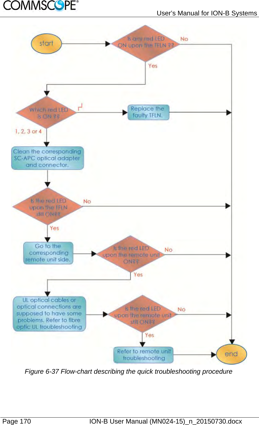   User’s Manual for ION-B Systems Page 170    ION-B User Manual (MN024-15)_n_20150730.docx   Figure 6-37 Flow-chart describing the quick troubleshooting procedure  