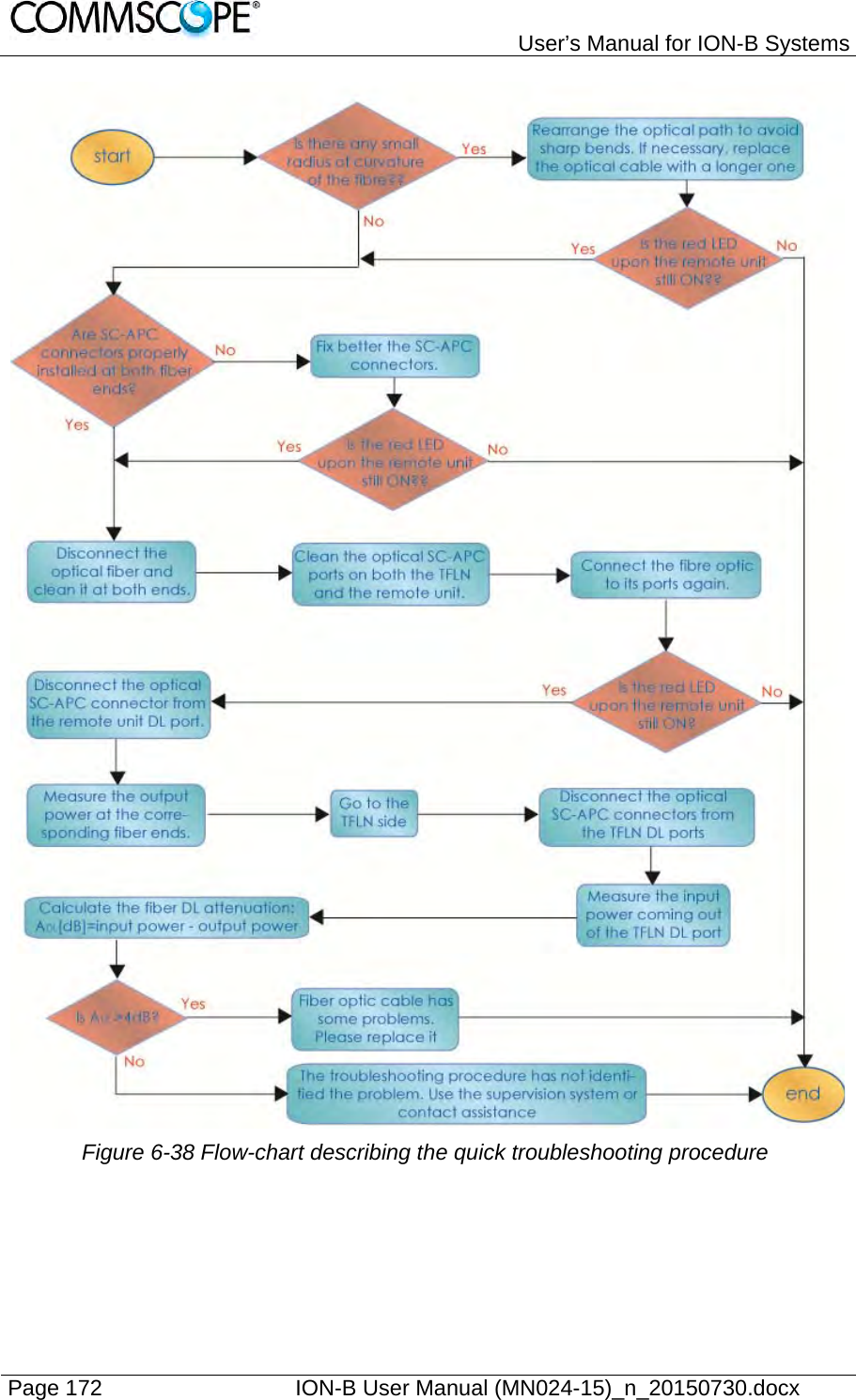   User’s Manual for ION-B Systems Page 172    ION-B User Manual (MN024-15)_n_20150730.docx   Figure 6-38 Flow-chart describing the quick troubleshooting procedure   
