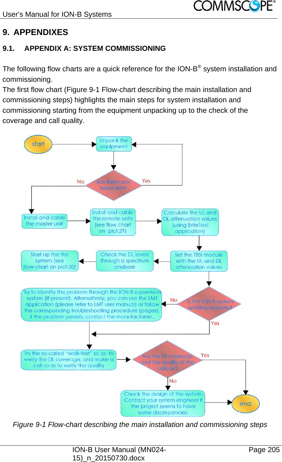 User’s Manual for ION-B Systems    ION-B User Manual (MN024-15)_n_20150730.docx  Page 205 9. APPENDIXES 9.1.  APPENDIX A: SYSTEM COMMISSIONING  The following flow charts are a quick reference for the ION-B® system installation and commissioning. The first flow chart (Figure 9-1 Flow-chart describing the main installation and commissioning steps) highlights the main steps for system installation and commissioning starting from the equipment unpacking up to the check of the coverage and call quality.   Figure 9-1 Flow-chart describing the main installation and commissioning steps 