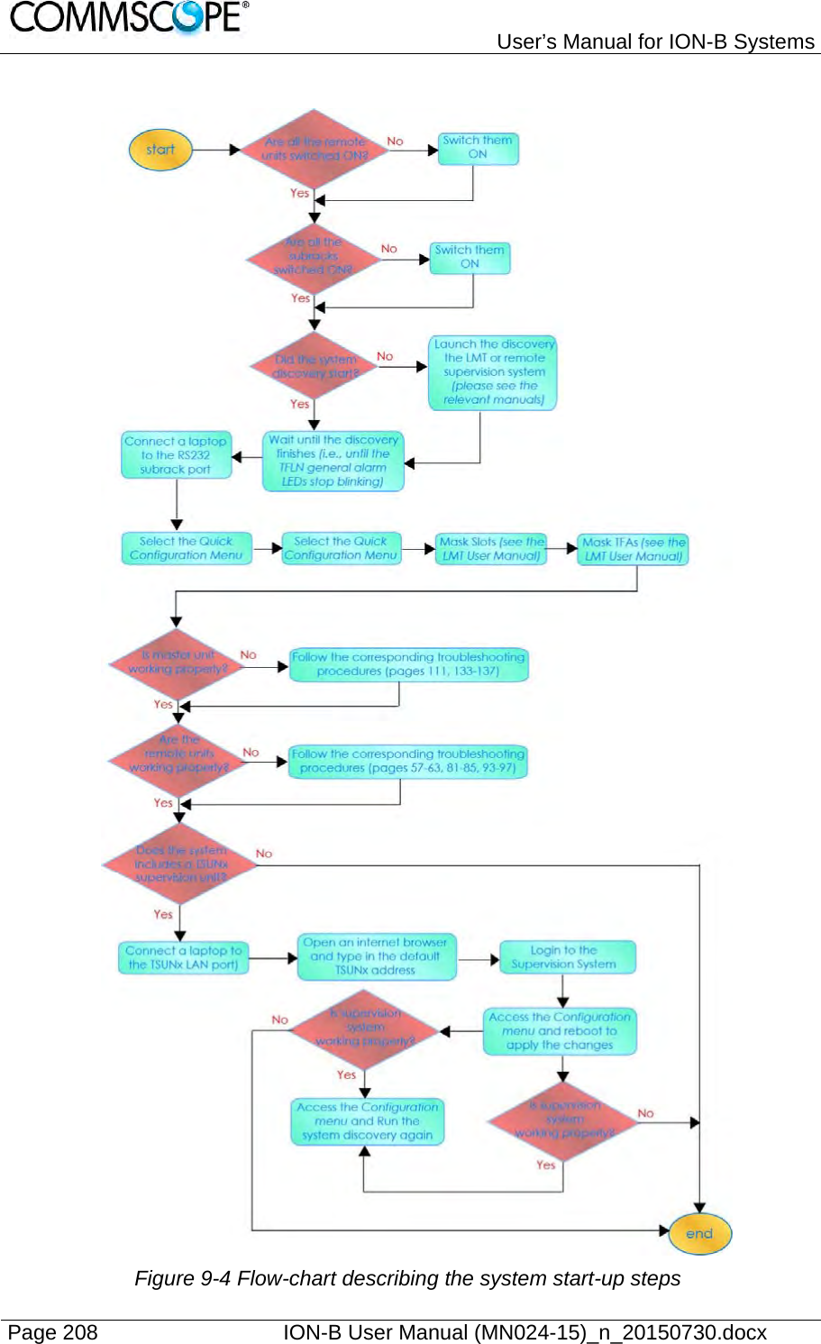   User’s Manual for ION-B Systems Page 208    ION-B User Manual (MN024-15)_n_20150730.docx    Figure 9-4 Flow-chart describing the system start-up steps 