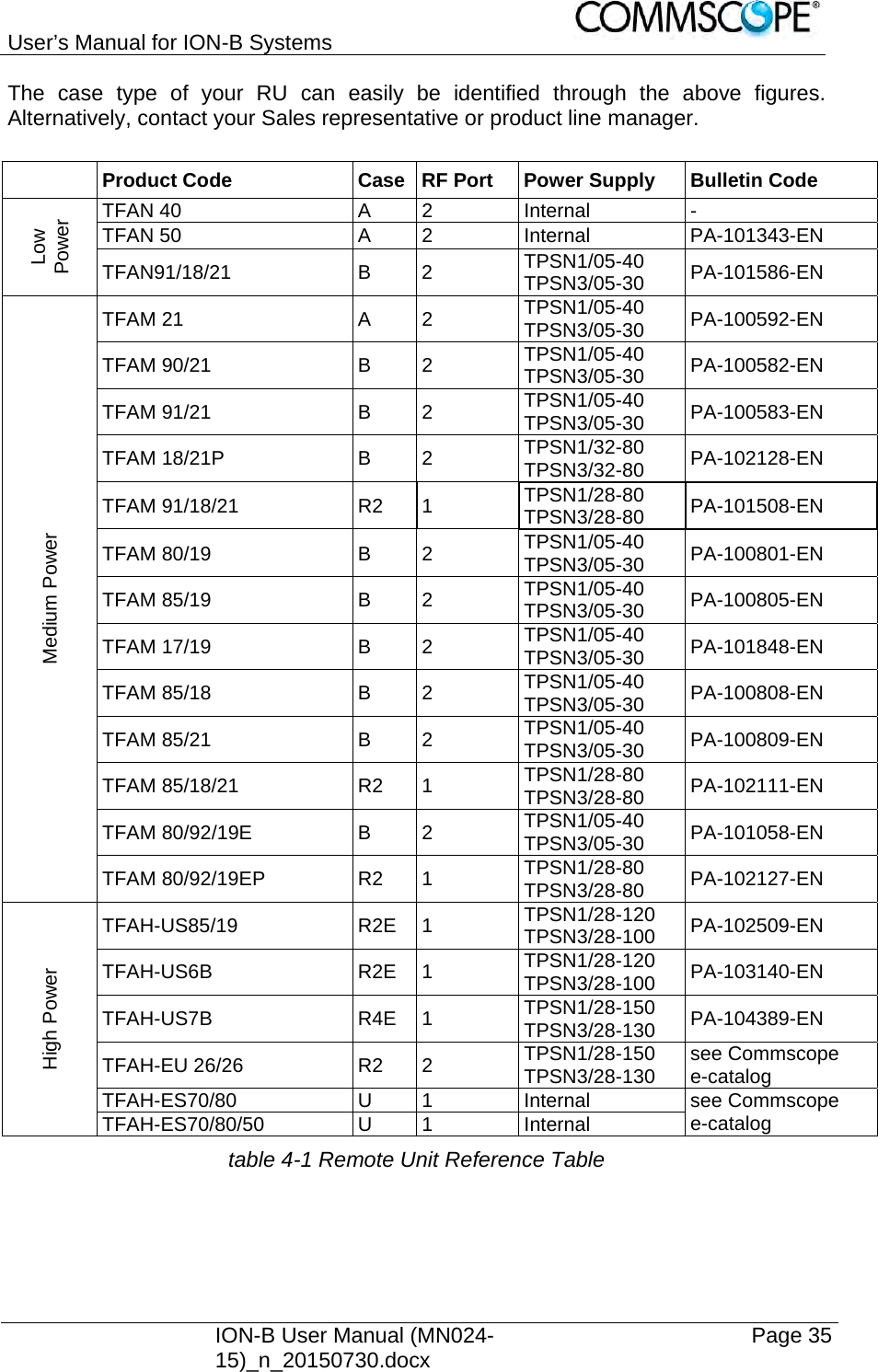 User’s Manual for ION-B Systems    ION-B User Manual (MN024-15)_n_20150730.docx  Page 35 The case type of your RU can easily be identified through the above figures. Alternatively, contact your Sales representative or product line manager.    Product Code  Case RF Port  Power Supply  Bulletin Code Low Power TFAN 40  A  2  Internal   - TFAN 50  A  2  Internal  PA-101343-EN TFAN91/18/21 B 2 TPSN1/05-40 TPSN3/05-30  PA-101586-EN Medium Power TFAM 21  A  2  TPSN1/05-40 TPSN3/05-30  PA-100592-EN TFAM 90/21  B  2  TPSN1/05-40 TPSN3/05-30  PA-100582-EN TFAM 91/21  B  2  TPSN1/05-40 TPSN3/05-30  PA-100583-EN TFAM 18/21P  B  2  TPSN1/32-80 TPSN3/32-80  PA-102128-EN TFAM 91/18/21  R2  1  TPSN1/28-80 TPSN3/28-80  PA-101508-EN TFAM 80/19  B  2  TPSN1/05-40 TPSN3/05-30  PA-100801-EN TFAM 85/19  B  2  TPSN1/05-40 TPSN3/05-30  PA-100805-EN TFAM 17/19  B  2  TPSN1/05-40 TPSN3/05-30  PA-101848-EN TFAM 85/18  B  2  TPSN1/05-40 TPSN3/05-30  PA-100808-EN TFAM 85/21  B  2  TPSN1/05-40 TPSN3/05-30  PA-100809-EN TFAM 85/18/21  R2  1  TPSN1/28-80 TPSN3/28-80  PA-102111-EN TFAM 80/92/19E  B  2  TPSN1/05-40 TPSN3/05-30  PA-101058-EN TFAM 80/92/19EP  R2  1  TPSN1/28-80 TPSN3/28-80  PA-102127-EN High Power TFAH-US85/19 R2E 1 TPSN1/28-120 TPSN3/28-100  PA-102509-EN TFAH-US6B R2E 1 TPSN1/28-120 TPSN3/28-100  PA-103140-EN TFAH-US7B R4E 1 TPSN1/28-150 TPSN3/28-130  PA-104389-EN TFAH-EU 26/26  R2  2  TPSN1/28-150 TPSN3/28-130  see Commscope  e-catalog TFAH-ES70/80 U 1 Internal see Commscope  e-catalog TFAH-ES70/80/50 U 1 Internal table 4-1 Remote Unit Reference Table 
