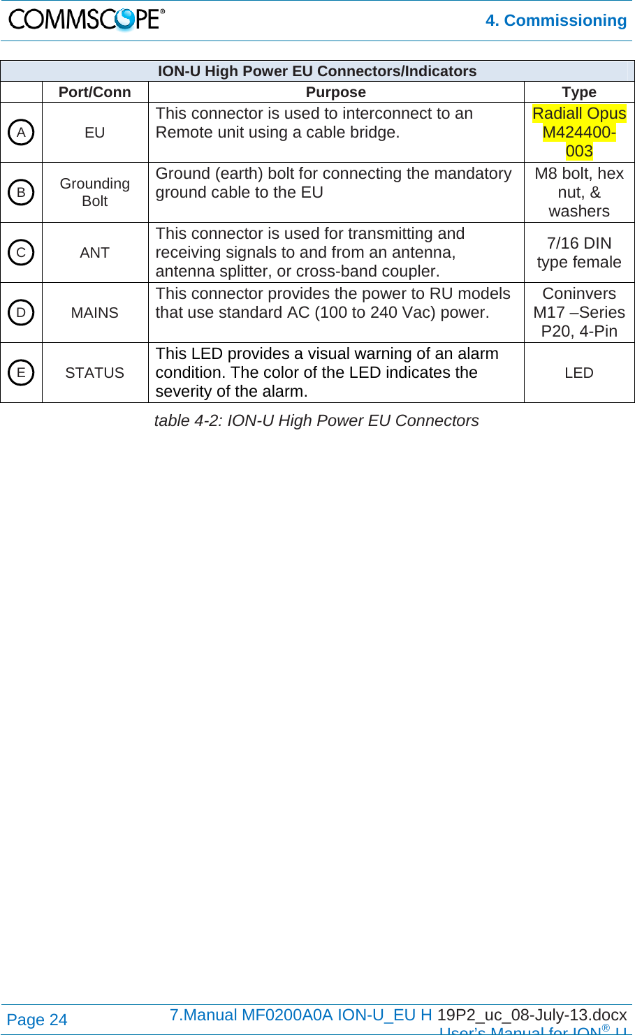  4. Commissioning Page 24  7.Manual MF0200A0A ION-U_EU H 19P2_uc_08-July-13.docx  User’s Manual for ION®U ION-U High Power EU Connectors/Indicators  Port/Conn  Purpose  Type  EU This connector is used to interconnect to an Remote unit using a cable bridge.   Radiall Opus M424400-003  Grounding Bolt Ground (earth) bolt for connecting the mandatory ground cable to the EU  M8 bolt, hex nut, &amp; washers  ANT  This connector is used for transmitting and receiving signals to and from an antenna, antenna splitter, or cross-band coupler. 7/16 DIN type female  MAINS  This connector provides the power to RU models that use standard AC (100 to 240 Vac) power.  Coninvers M17 –Series P20, 4-Pin  STATUS This LED provides a visual warning of an alarm condition. The color of the LED indicates the severity of the alarm. LED table 4-2: ION-U High Power EU Connectors  A B C D E 