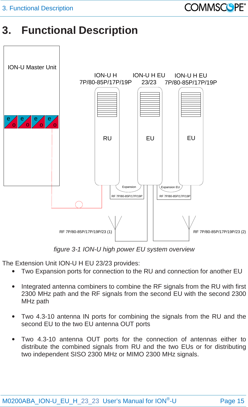3. Functional Description   M0200ABA_ION-U_EU_H_23_23  User’s Manual for ION®-U  Page 15  3. Functional Description   figure 3-1 ION-U high power EU system overview The Extension Unit ION-U H EU 23/23 provides: • Two Expansion ports for connection to the RU and connection for another EU  • Integrated antenna combiners to combine the RF signals from the RU with first 2300 MHz path and the RF signals from the second EU with the second 2300 MHz path  • Two 4.3-10 antenna IN ports for combining the signals from the RU and the second EU to the two EU antenna OUT ports  • Two 4.3-10 antenna OUT ports for the connection of antennas either to distribute the combined signals from RU and the two EUs or for distributing two independent SISO 2300 MHz or MIMO 2300 MHz signals.    ION-U Master UniteoION-U H7P/80-85P/17P/19P ION-U H EU7P/80-85P/17P/19PION-U H EU 23/23Expansion Expansion EURF 7P/80-85P/17P/19PRF 7P/80-85P/17P/19P/23 (1) RF 7P/80-85P/17P/19P/23 (2)RF 7P/80-85P/17P/19PeoeoeoRU EU EU
