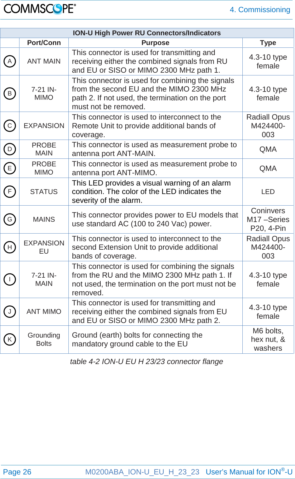  4. Commissioning  Page 26 M0200ABA_ION-U_EU_H_23_23   User’s Manual for ION®-U  ION-U High Power RU Connectors/Indicators  Port/Conn Purpose Type  ANT MAIN  This connector is used for transmitting and receiving either the combined signals from RU and EU or SISO or MIMO 2300 MHz path 1. 4.3-10 type female  7-21 IN-MIMO This connector is used for combining the signals from the second EU and the MIMO 2300 MHz path 2. If not used, the termination on the port must not be removed. 4.3-10 type female  EXPANSION This connector is used to interconnect to the Remote Unit to provide additional bands of coverage. Radiall Opus M424400-003  PROBE MAIN This connector is used as measurement probe to antenna port ANT-MAIN. QMA  PROBE MIMO This connector is used as measurement probe to antenna port ANT-MIMO. QMA  STATUS This LED provides a visual warning of an alarm condition. The color of the LED indicates the severity of the alarm. LED  MAINS  This connector provides power to EU models that use standard AC (100 to 240 Vac) power. Coninvers M17 –Series P20, 4-Pin  EXPANSION EU This connector is used to interconnect to the second Extension Unit to provide additional bands of coverage. Radiall Opus M424400-003  7-21 IN-MAIN This connector is used for combining the signals from the RU and the MIMO 2300 MHz path 1. If not used, the termination on the port must not be removed. 4.3-10 type female  ANT MIMO  This connector is used for transmitting and receiving either the combined signals from EU and EU or SISO or MIMO 2300 MHz path 2. 4.3-10 type female  Grounding Bolts  Ground (earth) bolts for connecting the mandatory ground cable to the EU M6 bolts, hex nut, &amp; washers table 4-2 ION-U EU H 23/23 connector flange    K J I H G F E D C B A 