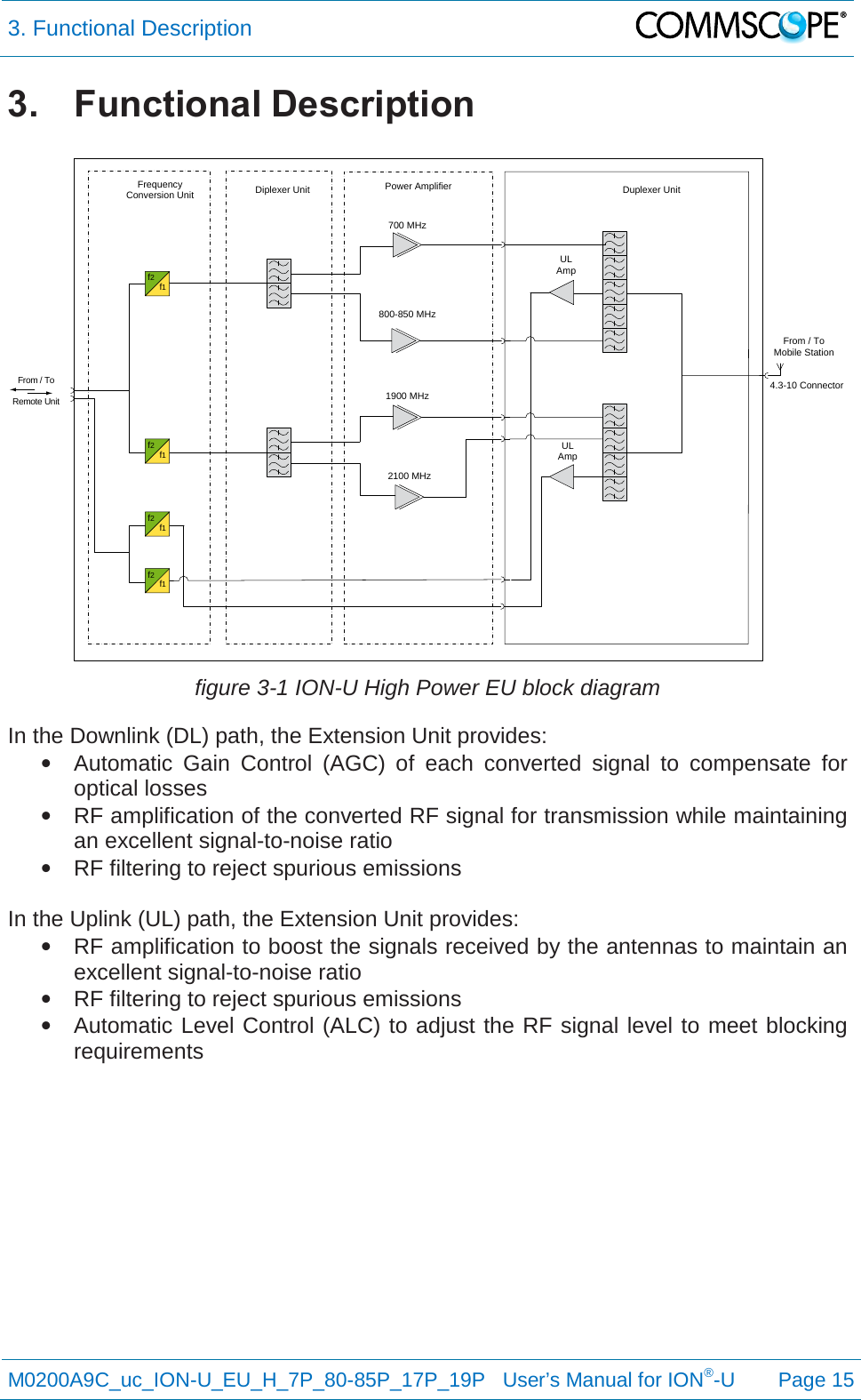 3. Functional Description   M0200A9C_uc_ION-U_EU_H_7P_80-85P_17P_19P   User’s Manual for ION®-U  Page 15  3. Functional Description   figure 3-1 ION-U High Power EU block diagram In the Downlink (DL) path, the Extension Unit provides: • Automatic Gain Control (AGC) of each converted signal to compensate for optical losses • RF amplification of the converted RF signal for transmission while maintaining an excellent signal-to-noise ratio • RF filtering to reject spurious emissions  In the Uplink (UL) path, the Extension Unit provides: • RF amplification to boost the signals received by the antennas to maintain an excellent signal-to-noise ratio • RF filtering to reject spurious emissions • Automatic Level Control (ALC) to adjust the RF signal level to meet blocking requirements    700 MHz800-850 MHz1900 MHzUL AmpFrom / ToMobile StationPower Amplifier Duplexer Unit4.3-10 ConnectorFrom / ToRemote Unit2100 MHzUL AmpDiplexer UnitFrequency Conversion Unitf2f1f2f1f2f1f2f1
