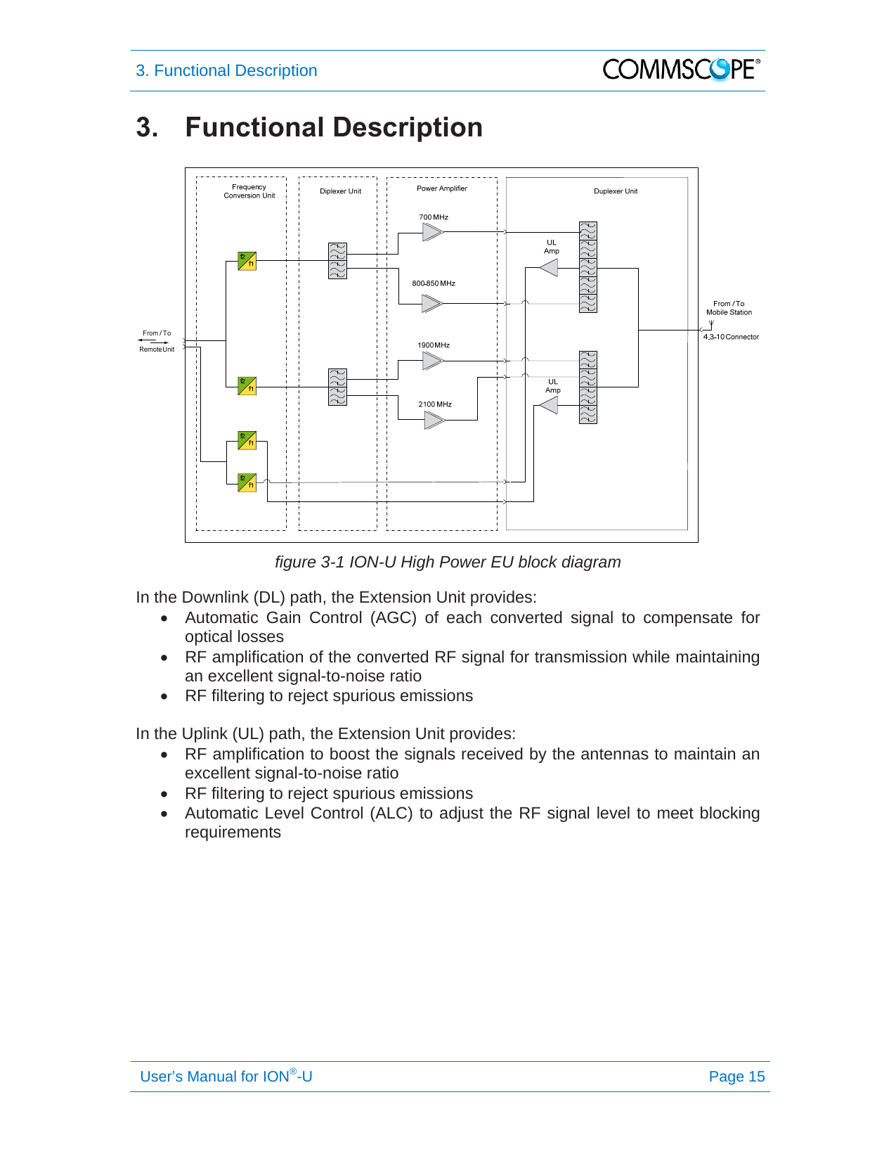 3. Functional Description   User’s Manual for ION®-U Page 15 3. Functional Description   figure 3-1 ION-U High Power EU block diagram In the Downlink (DL) path, the Extension Unit provides:   Automatic Gain Control (AGC) of each converted signal to compensate for optical losses   RF amplification of the converted RF signal for transmission while maintaining an excellent signal-to-noise ratio   RF filtering to reject spurious emissions  In the Uplink (UL) path, the Extension Unit provides:   RF amplification to boost the signals received by the antennas to maintain an excellent signal-to-noise ratio   RF filtering to reject spurious emissions   Automatic Level Control (ALC) to adjust the RF signal level to meet blocking requirements    