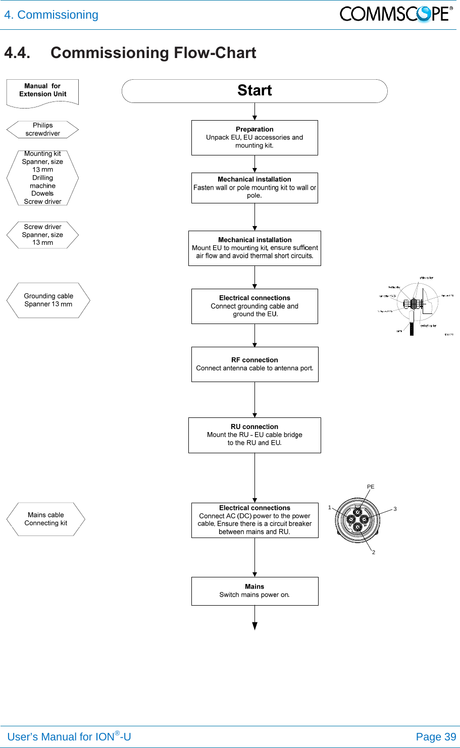 4. Commissioning   User’s Manual for ION®-U Page 39 4.4. Commissioning Flow-Chart   PE123