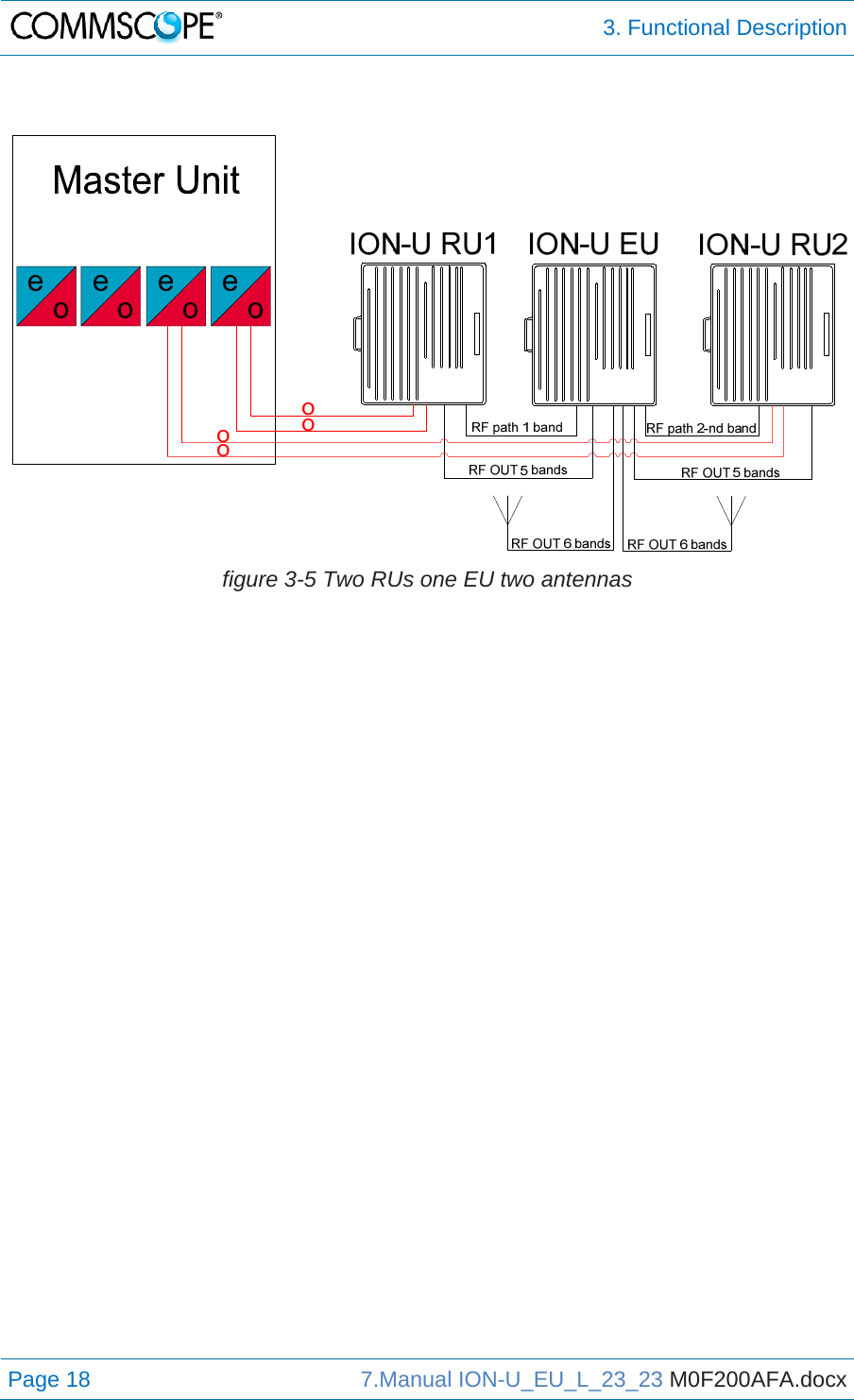  3. Functional Description Page 18  7.Manual ION-U_EU_L_23_23 M0F200AFA.docx     figure 3-5 Two RUs one EU two antennas    