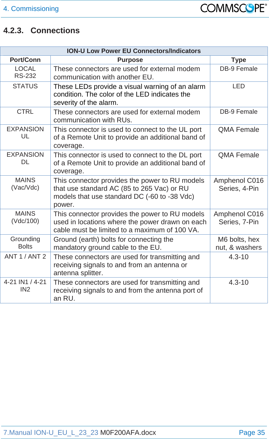 4. Commissioning  7.Manual ION-U_EU_L_23_23 M0F200AFA.docx Page 35 4.2.3. Connections  ION-U Low Power EU Connectors/Indicators Port/Conn Purpose  Type LOCAL  RS-232 These connectors are used for external modem communication with another EU. DB-9 Female STATUS These LEDs provide a visual warning of an alarm condition. The color of the LED indicates the severity of the alarm. LED CTRL These connectors are used for external modem communication with RUs. DB-9 Female EXPANSION UL This connector is used to connect to the UL port of a Remote Unit to provide an additional band of coverage. QMA Female EXPANSION DL This connector is used to connect to the DL port of a Remote Unit to provide an additional band of coverage. QMA Female MAINS (Vac/Vdc) This connector provides the power to RU models that use standard AC (85 to 265 Vac) or RU models that use standard DC (-60 to -38 Vdc) power. Amphenol C016 Series, 4-Pin MAINS (Vdc/100) This connector provides the power to RU models used in locations where the power drawn on each cable must be limited to a maximum of 100 VA. Amphenol C016 Series, 7-Pin Grounding Bolts Ground (earth) bolts for connecting the mandatory ground cable to the EU.  M6 bolts, hex nut, &amp; washers ANT 1 / ANT 2 These connectors are used for transmitting and receiving signals to and from an antenna or antenna splitter. 4.3-10 4-21 IN1 / 4-21 IN2 These connectors are used for transmitting and receiving signals to and from the antenna port of an RU. 4.3-10    