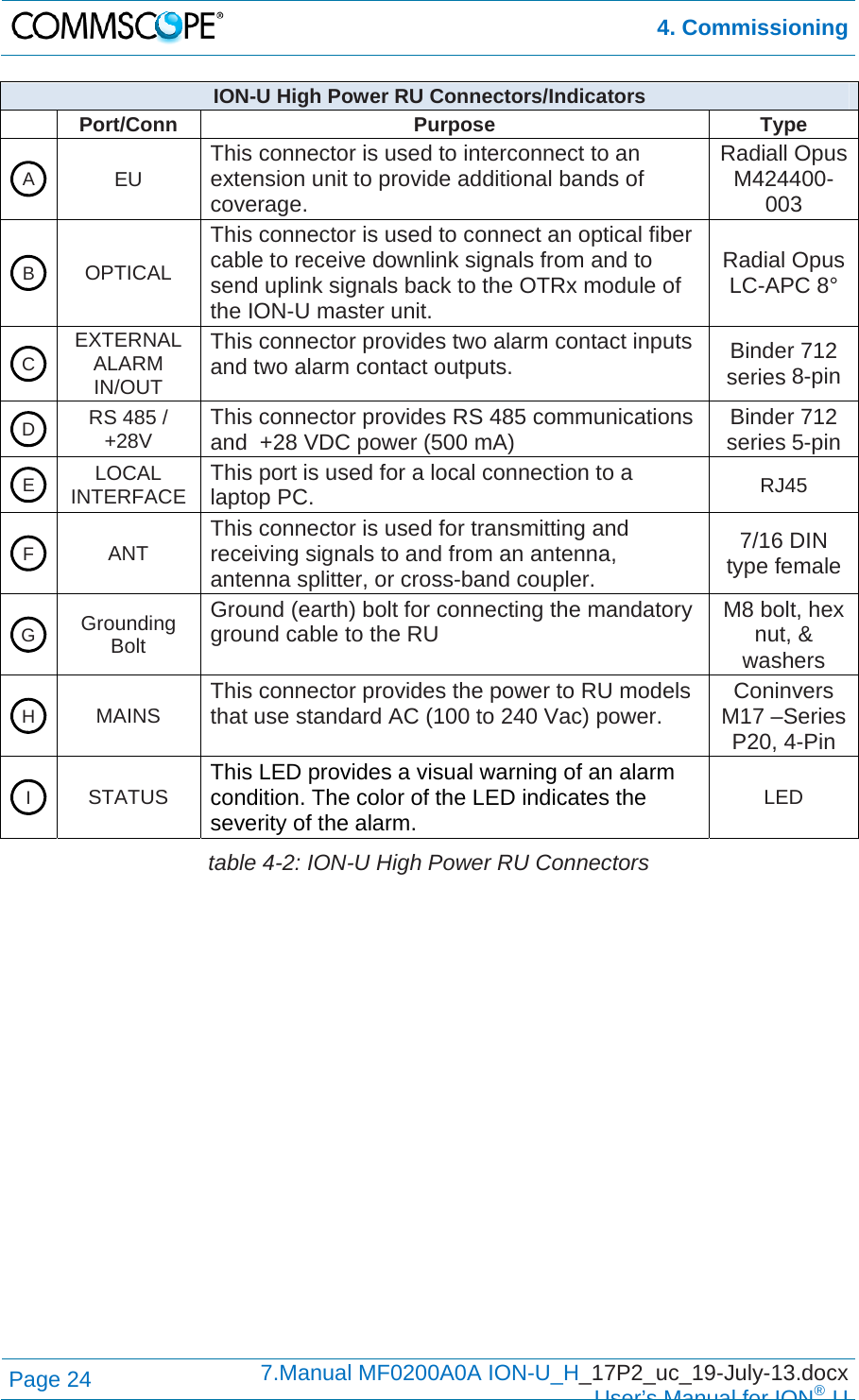  4. Commissioning Page 24  7.Manual MF0200A0A ION-U_H_17P2_uc_19-July-13.docx  User’s Manual for ION®U ION-U High Power RU Connectors/Indicators  Port/Conn  Purpose  Type  EU This connector is used to interconnect to an extension unit to provide additional bands of coverage.  Radiall Opus M424400-003  OPTICAL This connector is used to connect an optical fiber cable to receive downlink signals from and to send uplink signals back to the OTRx module of the ION-U master unit. Radial Opus LC-APC 8°  EXTERNAL ALARM IN/OUT This connector provides two alarm contact inputs and two alarm contact outputs.  Binder 712 series 8-pin  RS 485 / +28V This connector provides RS 485 communications and  +28 VDC power (500 mA)  Binder 712 series 5-pin  LOCAL INTERFACE This port is used for a local connection to a laptop PC. RJ45  ANT  This connector is used for transmitting and receiving signals to and from an antenna, antenna splitter, or cross-band coupler. 7/16 DIN type female  Grounding Bolt Ground (earth) bolt for connecting the mandatory ground cable to the RU  M8 bolt, hex nut, &amp; washers  MAINS  This connector provides the power to RU models that use standard AC (100 to 240 Vac) power.  Coninvers M17 –Series P20, 4-Pin  STATUS This LED provides a visual warning of an alarm condition. The color of the LED indicates the severity of the alarm. LED table 4-2: ION-U High Power RU Connectors  A B C D E F G H I 