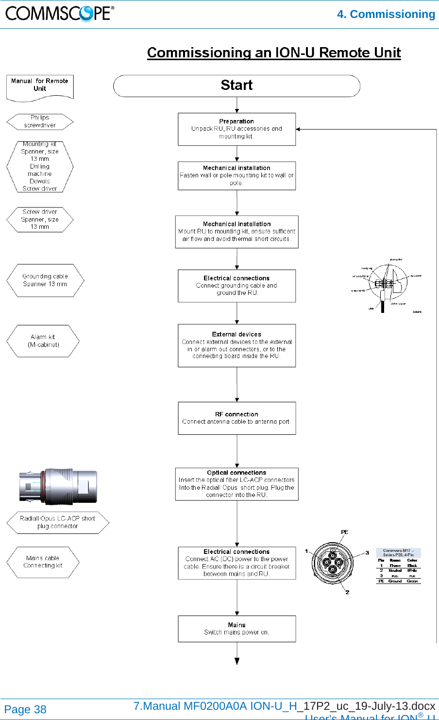  4. Commissioning Page 38  7.Manual MF0200A0A ION-U_H_17P2_uc_19-July-13.docx  User’s Manual for ION®U  