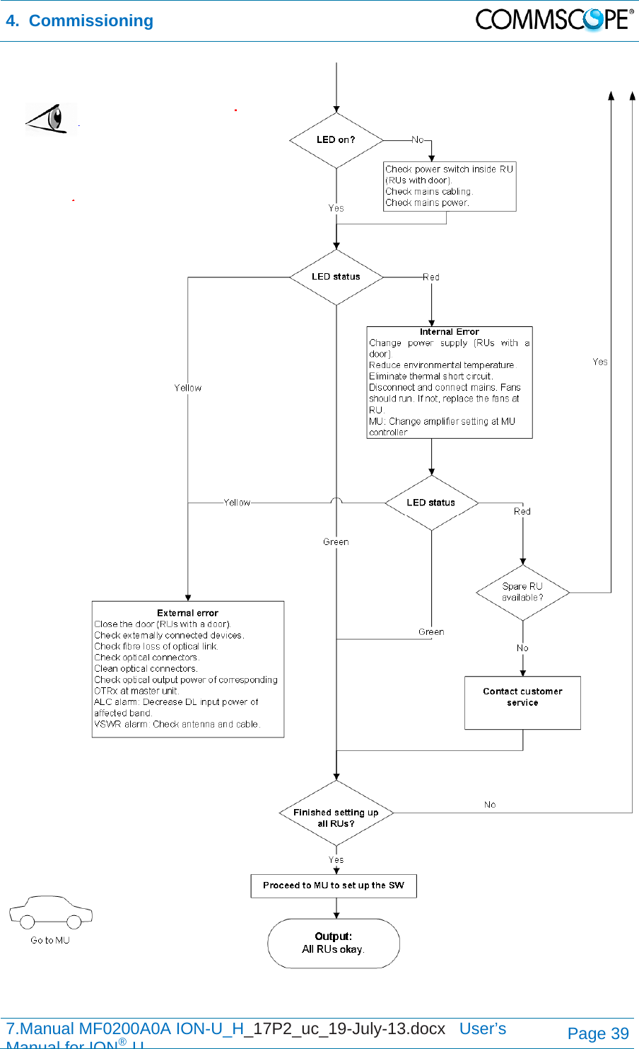 4.  Commissioning  7.Manual MF0200A0A ION-U_H_17P2_uc_19-July-13.docx   User’s Manual for ION®UPage 39   