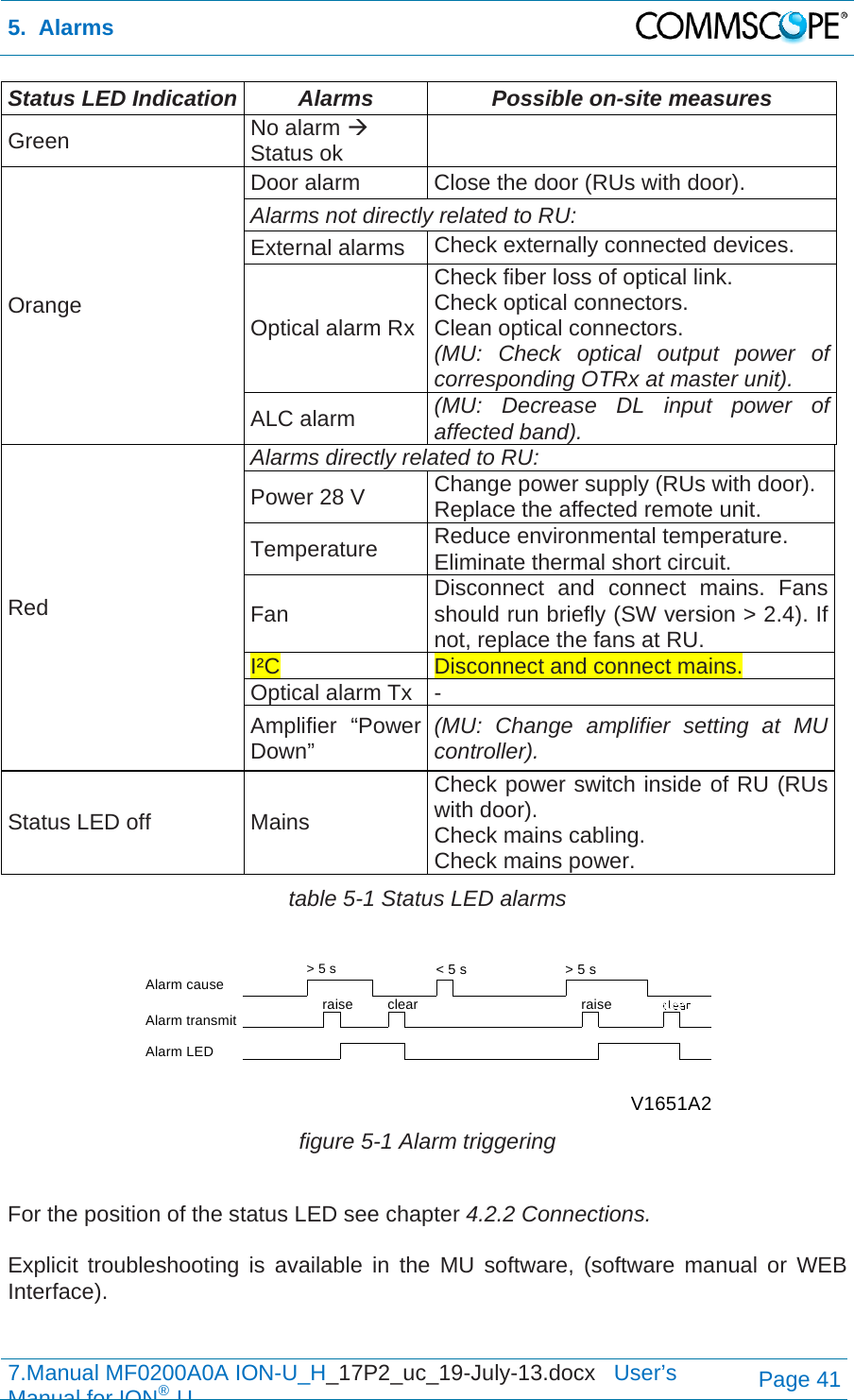 5.  Alarms  7.Manual MF0200A0A ION-U_H_17P2_uc_19-July-13.docx   User’s Manual for ION®UPage 41 Status LED Indication  Alarms  Possible on-site measures Green  No alarm  Status ok   Orange Door alarm  Close the door (RUs with door). Alarms not directly related to RU:  External alarms  Check externally connected devices. Optical alarm RxCheck fiber loss of optical link. Check optical connectors. Clean optical connectors. (MU: Check optical output power of corresponding OTRx at master unit). ALC alarm  (MU: Decrease DL input power of affected band). Red Alarms directly related to RU: Power 28 V  Change power supply (RUs with door). Replace the affected remote unit. Temperature  Reduce environmental temperature.  Eliminate thermal short circuit. Fan  Disconnect and connect mains. Fans should run briefly (SW version &gt; 2.4). If not, replace the fans at RU. I²C  Disconnect and connect mains. Optical alarm Tx  - Amplifier “Power Down”  (MU: Change amplifier setting at MU controller). Status LED off  Mains Check power switch inside of RU (RUs with door). Check mains cabling. Check mains power. table 5-1 Status LED alarms   figure 5-1 Alarm triggering  For the position of the status LED see chapter 4.2.2 Connections.  Explicit troubleshooting is available in the MU software, (software manual or WEB Interface).  V1651A2clearAlarm LEDAlarm transmitAlarm causeraise&gt; 5 s &lt; 5 sraise&gt; 5 s