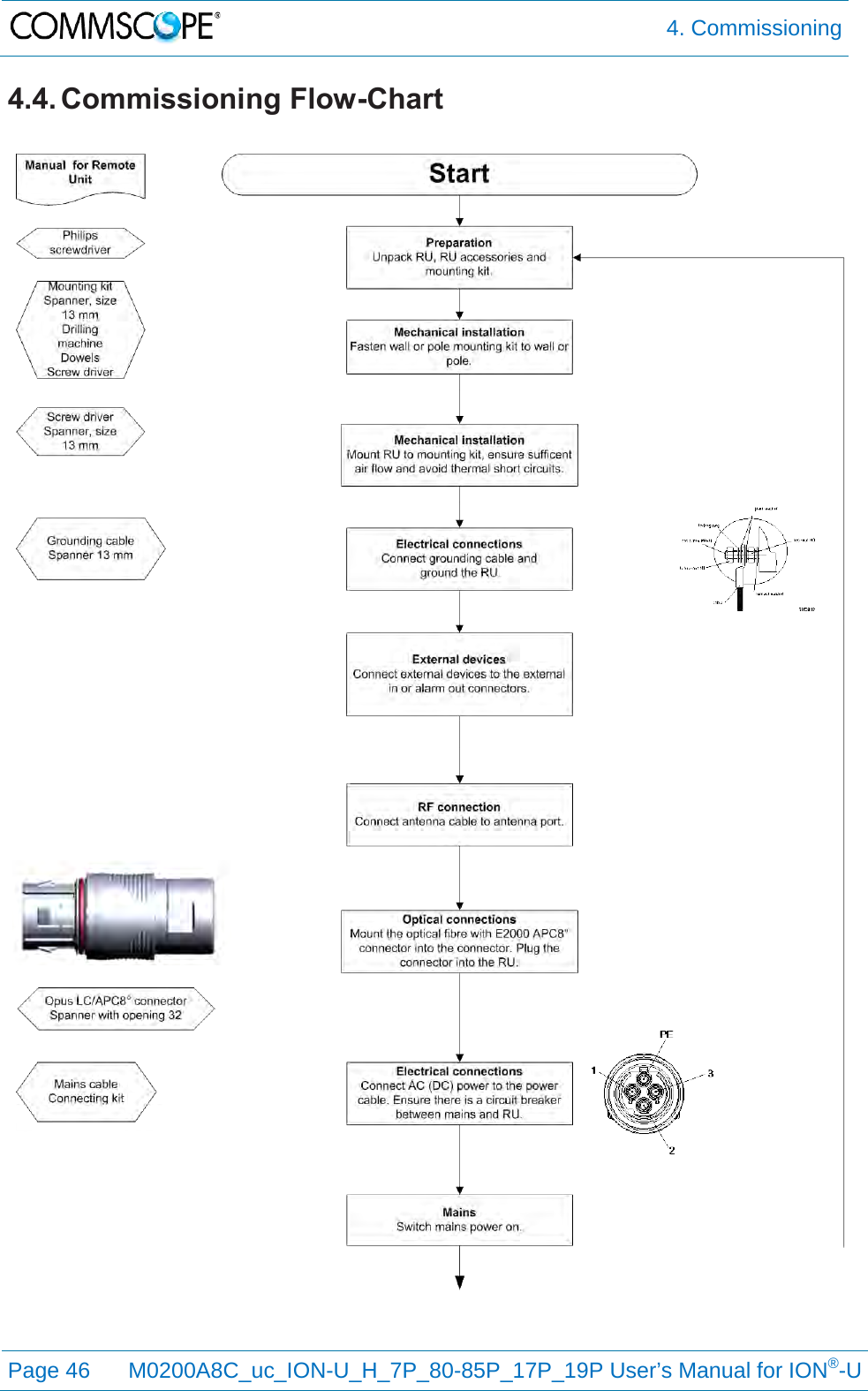  4. Commissioning  Page 46 M0200A8C_uc_ION-U_H_7P_80-85P_17P_19P User’s Manual for ION®-U  4.4. Commissioning Flow-Chart   