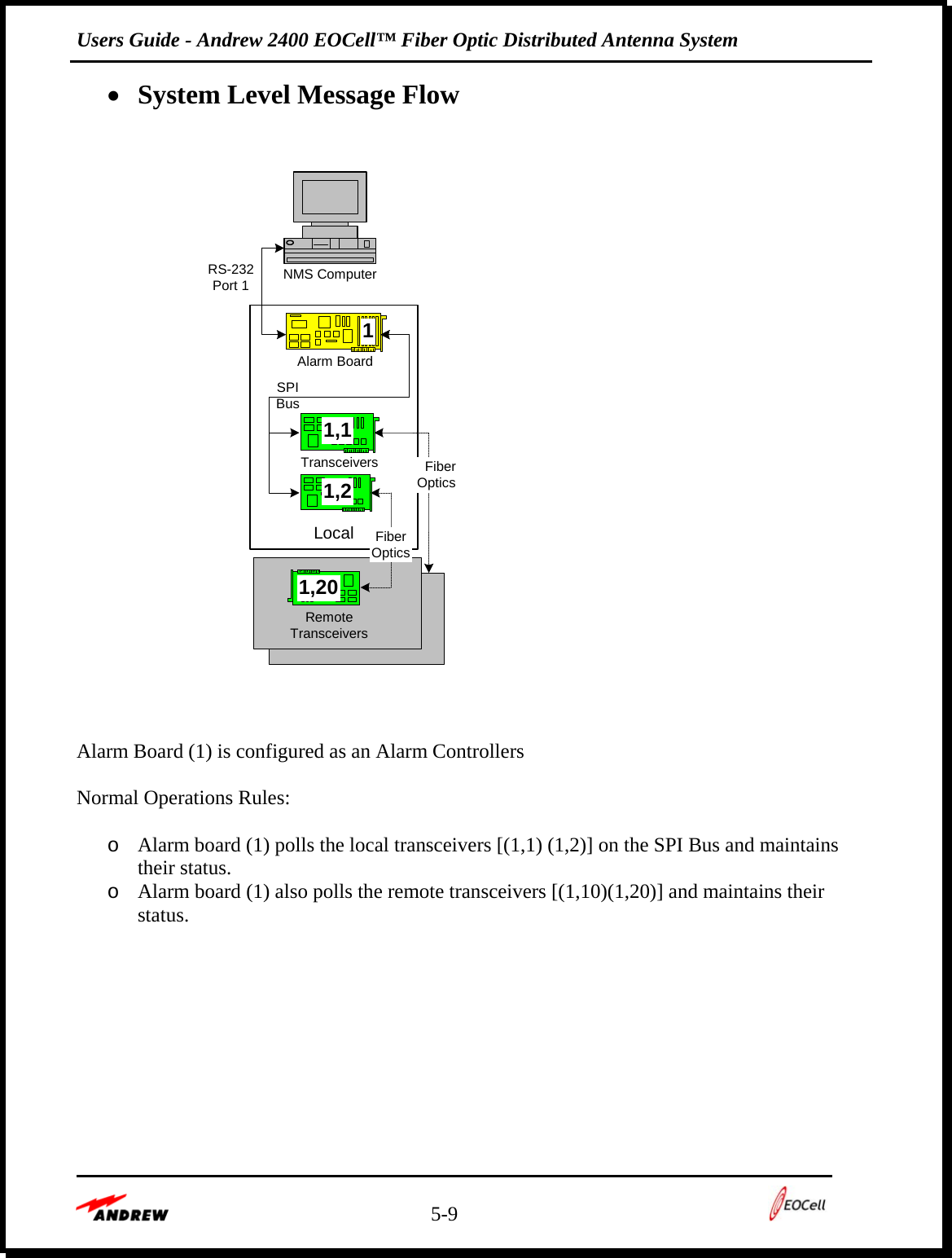 Users Guide - Andrew 2400 EOCell™ Fiber Optic Distributed Antenna System    5-9    • System Level Message Flow  NMS ComputerAlarm BoardTransceivers FiberOpticsRS-232Port 1SPIBusLocal11,11,2RemoteTransceivers1,20FiberOptics       Alarm Board (1) is configured as an Alarm Controllers  Normal Operations Rules:  o Alarm board (1) polls the local transceivers [(1,1) (1,2)] on the SPI Bus and maintains their status. o Alarm board (1) also polls the remote transceivers [(1,10)(1,20)] and maintains their status.  