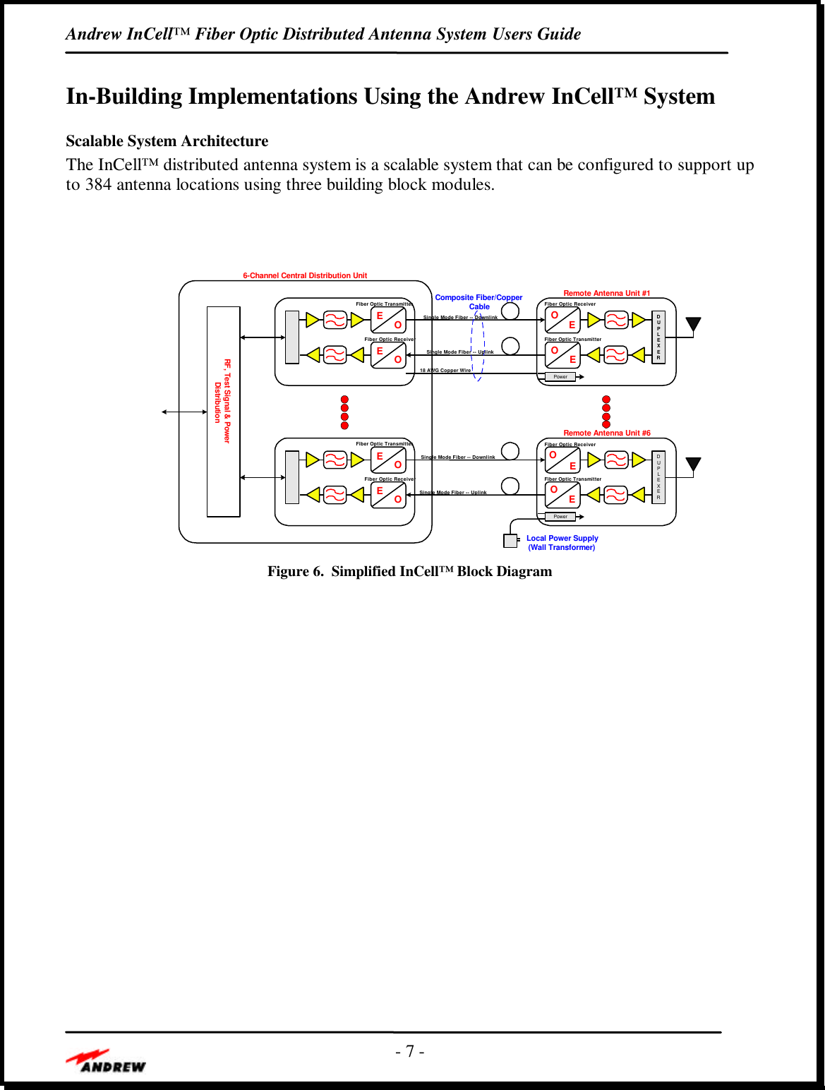 Andrew InCell™ Fiber Optic Distributed Antenna System Users Guide- 7 -In-Building Implementations Using the Andrew InCell™ SystemScalable System ArchitectureThe InCell™ distributed antenna system is a scalable system that can be configured to support upto 384 antenna locations using three building block modules.OEFiber Optic ReceiverFiber Optic TransmitterDUPLEXERPowerFiber Optic ReceiverFiber Optic TransmitterDUPLEXERPowerRemote Antenna Unit #1Remote Antenna Unit #6EOOEOEComposite Fiber/CopperCable18 AWG Copper WireFiber Optic ReceiverFiber Optic TransmitterOEOEFiber Optic ReceiverFiber Optic TransmitterOEOESingle Mode Fiber -- DownlinkSingle Mode Fiber -- UplinkSingle Mode Fiber -- DownlinkSingle Mode Fiber -- UplinkLocal Power Supply(Wall Transformer)RF, Test Signal &amp; PowerDistribution6-Channel Central Distribution UnitFigure 6.  Simplified InCell™ Block Diagram