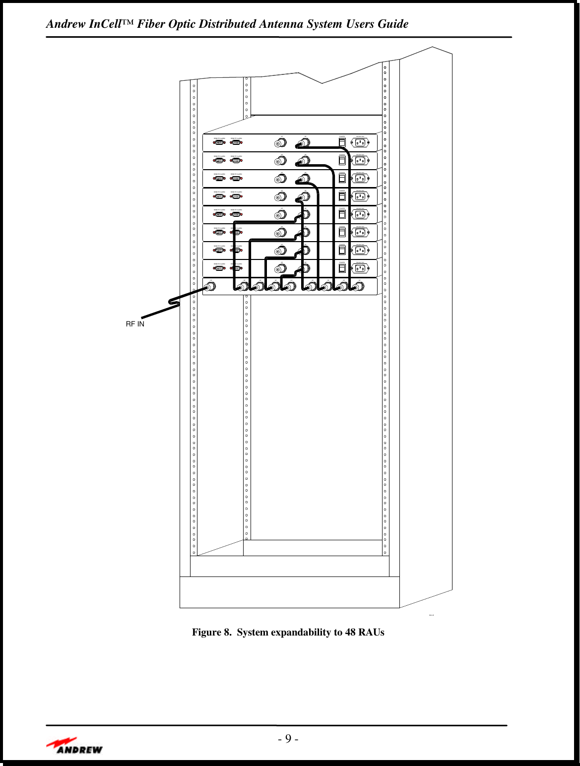 Andrew InCell™ Fiber Optic Distributed Antenna System Users Guide- 9 -REMOTE ALARM RF 100-240 VACRF POWERREMOTE ALARM RF RF 100-240 VACPOWERREMOTE ALARM RF RF 100-240 VACPOWERREMOTE ALARM RF RF 100-240 VACPOWERREMOTE ALARM RF RF 100-240 VACPOWERREMOTE ALARM RF RF 100-240 VACPOWERREMOTE ALARM RF RF 100-240 VACPOWERREMOTE ALARM RF RF 100-240 VACPOWERRF RF RF RF RF RF RF RFRFREMOTE ALARMREMOTE ALARMREMOTE ALARMREMOTE ALARMREMOTE ALARMREMOTE ALARMREMOTE ALARMREMOTE ALARMD00-45RF INFigure 8.  System expandability to 48 RAUs