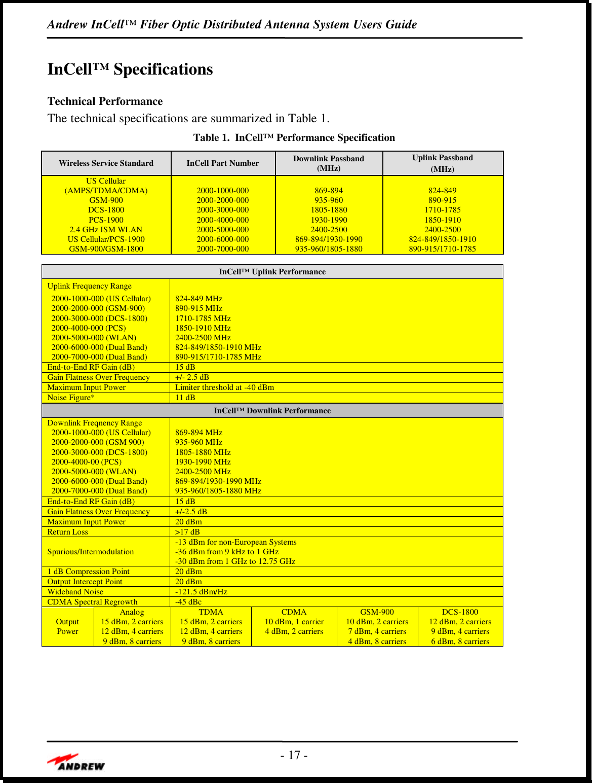 Andrew InCell™ Fiber Optic Distributed Antenna System Users Guide- 17 -InCell™ SpecificationsTechnical PerformanceThe technical specifications are summarized in Table 1.Table 1.  InCell™ Performance SpecificationWireless Service Standard InCell Part Number Downlink Passband(MHz)Uplink Passband(MHz)US Cellular(AMPS/TDMA/CDMA)GSM-900DCS-1800PCS-19002.4 GHz ISM WLANUS Cellular/PCS-1900GSM-900/GSM-18002000-1000-0002000-2000-0002000-3000-0002000-4000-0002000-5000-0002000-6000-0002000-7000-000869-894935-9601805-18801930-19902400-2500869-894/1930-1990935-960/1805-1880824-849890-9151710-17851850-19102400-2500824-849/1850-1910890-915/1710-1785InCell™ Downlink PerformanceInCell™ Uplink PerformanceUplink Frequency Range  2000-1000-000 (US Cellular)  2000-2000-000 (GSM-900)  2000-3000-000 (DCS-1800)  2000-4000-000 (PCS)  2000-5000-000 (WLAN)  2000-6000-000 (Dual Band)  2000-7000-000 (Dual Band)824-849 MHz890-915 MHz1710-1785 MHz1850-1910 MHz2400-2500 MHz824-849/1850-1910 MHz890-915/1710-1785 MHzEnd-to-End RF Gain (dB) 15 dBGain Flatness Over Frequency +/- 2.5 dBMaximum Input Power Limiter threshold at -40 dBmNoise Figure* 11 dBDownlink Freqnency Range  2000-1000-000 (US Cellular)  2000-2000-000 (GSM 900)  2000-3000-000 (DCS-1800)  2000-4000-00 (PCS)  2000-5000-000 (WLAN)  2000-6000-000 (Dual Band)  2000-7000-000 (Dual Band)869-894 MHz935-960 MHz1805-1880 MHz1930-1990 MHz2400-2500 MHz869-894/1930-1990 MHz935-960/1805-1880 MHzEnd-to-End RF Gain (dB) 15 dBGain Flatness Over Frequency +/-2.5 dBMaximum Input Power 20 dBmReturn Loss &gt;17 dBSpurious/Intermodulation -13 dBm for non-European Systems-36 dBm from 9 kHz to 1 GHz-30 dBm from 1 GHz to 12.75 GHz1 dB Compression Point 20 dBmOutput Intercept Point 20 dBmWideband Noise -121.5 dBm/HzCDMA Spectral Regrowth -45 dBcOutputPowerAnalog15 dBm, 2 carriers12 dBm, 4 carriers9 dBm, 8 carriersTDMA15 dBm, 2 carriers12 dBm, 4 carriers9 dBm, 8 carriersCDMA10 dBm, 1 carrier4 dBm, 2 carriersGSM-90010 dBm, 2 carriers7 dBm, 4 carriers4 dBm, 8 carriersDCS-180012 dBm, 2 carriers9 dBm, 4 carriers6 dBm, 8 carriers