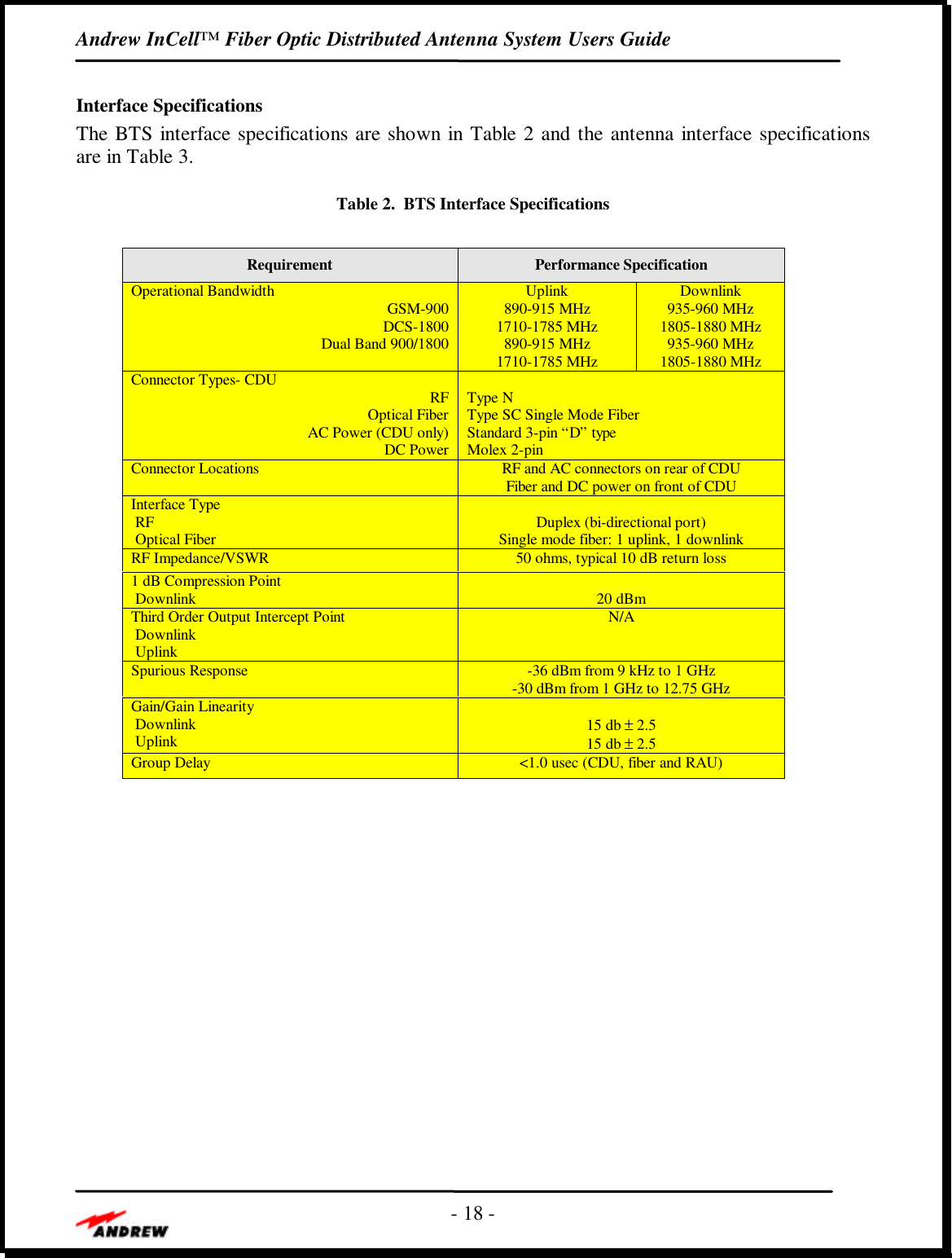 Andrew InCell™ Fiber Optic Distributed Antenna System Users Guide- 18 -Interface SpecificationsThe BTS interface specifications are shown in Table 2 and the antenna interface specificationsare in Table 3.Table 2.  BTS Interface SpecificationsRequirement Performance SpecificationOperational Bandwidth GSM-900DCS-1800Dual Band 900/1800Uplink890-915 MHz1710-1785 MHz890-915 MHz1710-1785 MHzDownlink935-960 MHz1805-1880 MHz935-960 MHz1805-1880 MHzConnector Types- CDU  RF Optical Fiber AC Power (CDU only) DC PowerType NType SC Single Mode FiberStandard 3-pin “D” typeMolex 2-pinConnector Locations RF and AC connectors on rear of CDUFiber and DC power on front of CDUInterface Type RF Optical Fiber Duplex (bi-directional port)Single mode fiber: 1 uplink, 1 downlinkRF Impedance/VSWR 50 ohms, typical 10 dB return loss1 dB Compression Point Downlink 20 dBmThird Order Output Intercept Point Downlink UplinkN/ASpurious Response -36 dBm from 9 kHz to 1 GHz-30 dBm from 1 GHz to 12.75 GHzGain/Gain Linearity Downlink Uplink 15 db ± 2.515 db ± 2.5Group Delay &lt;1.0 usec (CDU, fiber and RAU)