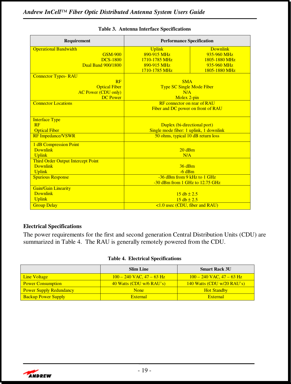 Andrew InCell™ Fiber Optic Distributed Antenna System Users Guide- 19 -Table 3.  Antenna Interface SpecificationsRequirement Performance SpecificationOperational Bandwidth GSM-900DCS-1800Dual Band 900/1800Uplink890-915 MHz1710-1785 MHz890-915 MHz1710-1785 MHzDownlink935-960 MHz1805-1880 MHz935-960 MHz1805-1880 MHzConnector Types- RAU  RF Optical Fiber AC Power (CDU only) DC PowerSMAType SC Single Mode FiberN/AMolex 2-pinConnector Locations RF connector on rear of RAUFiber and DC power on front of RAUInterface Type RF Optical Fiber Duplex (bi-directional port)Single mode fiber: 1 uplink, 1 downlinkRF Impedance/VSWR 50 ohms, typical 10 dB return loss1 dB Compression Point Downlink Uplink 20 dBmN/AThird Order Output Intercept Point Downlink Uplink 36 dBm-6 dBmSpurious Response -36 dBm from 9 kHz to 1 GHz-30 dBm from 1 GHz to 12.75 GHzGain/Gain Linearity Downlink Uplink 15 db ± 2.515 db ± 2.5Group Delay &lt;1.0 usec (CDU, fiber and RAU)Electrical SpecificationsThe power requirements for the first and second generation Central Distribution Units (CDU) aresummarized in Table 4.  The RAU is generally remotely powered from the CDU.Table 4.  Electrical SpecificationsSlim Line Smart Rack 3ULine Voltage 100 – 240 VAC, 47 – 63 Hz 100 – 240 VAC, 47 – 63 HzPower Consumption 40 Watts (CDU w/6 RAU’s) 140 Watts (CDU w/20 RAU’s)Power Supply Redundancy None Hot StandbyBackup Power Supply External External