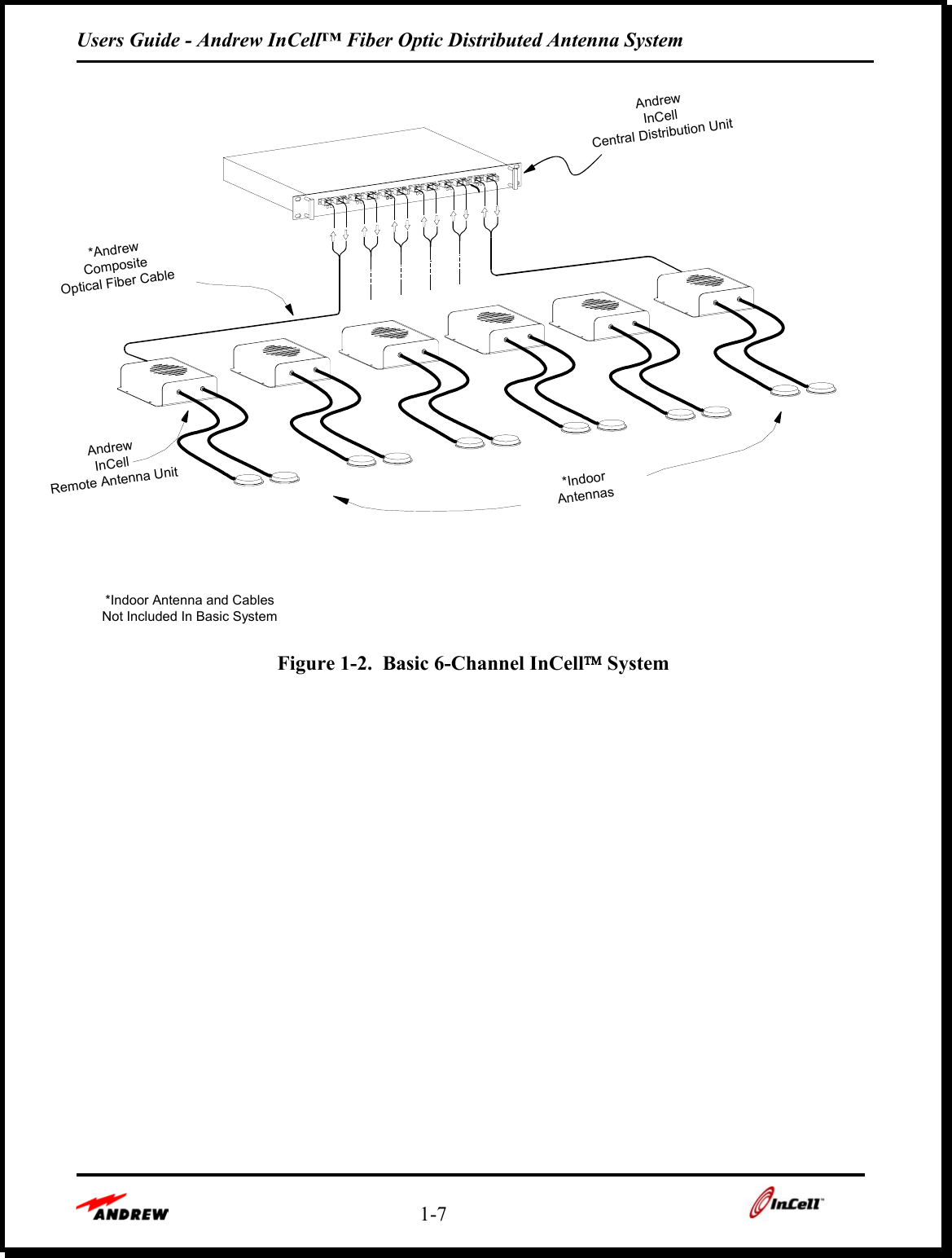 Users Guide - Andrew InCell™ Fiber Optic Distributed Antenna System    1-7    AndrewInCellRemote Antenna UnitCompositeOptical Fiber Cable*AndrewAndrewCentral Distribution UnitInCell*IndoorAntennasNot Included In Basic System*Indoor Antenna and Cables Figure 1-2.  Basic 6-Channel InCell System      