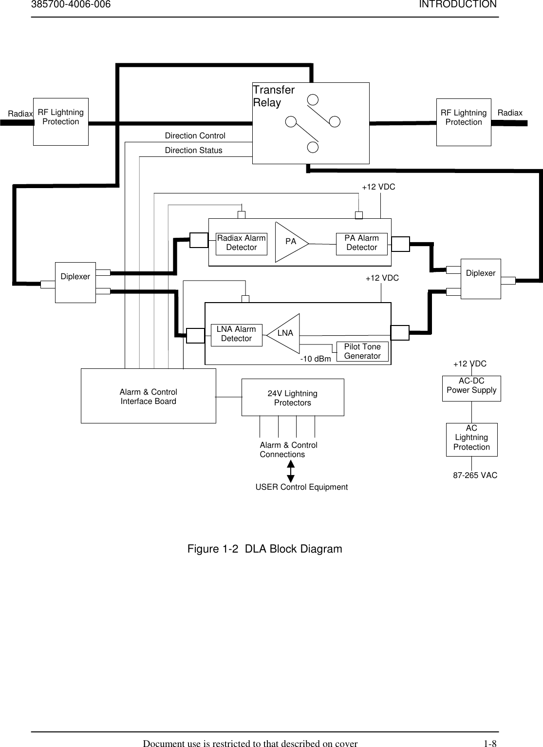 385700-4006-006 INTRODUCTIONDocument use is restricted to that described on cover 1-8Figure 1-2  DLA Block Diagram-10 dBmRadiaxAlarm &amp; ControlInterface Board 24V LightningProtectorsRF LightningProtectionTransferRelay RF LightningProtection RadiaxDiplexerDirection StatusDirection ControlPARadiax AlarmDetector PA AlarmDetector+12 VDCLNALNA AlarmDetector Pilot ToneGenerator+12 VDC DiplexerAlarm &amp; ControlConnectionsAC-DCPower SupplyACLightningProtection87-265 VAC+12 VDCUSER Control Equipment