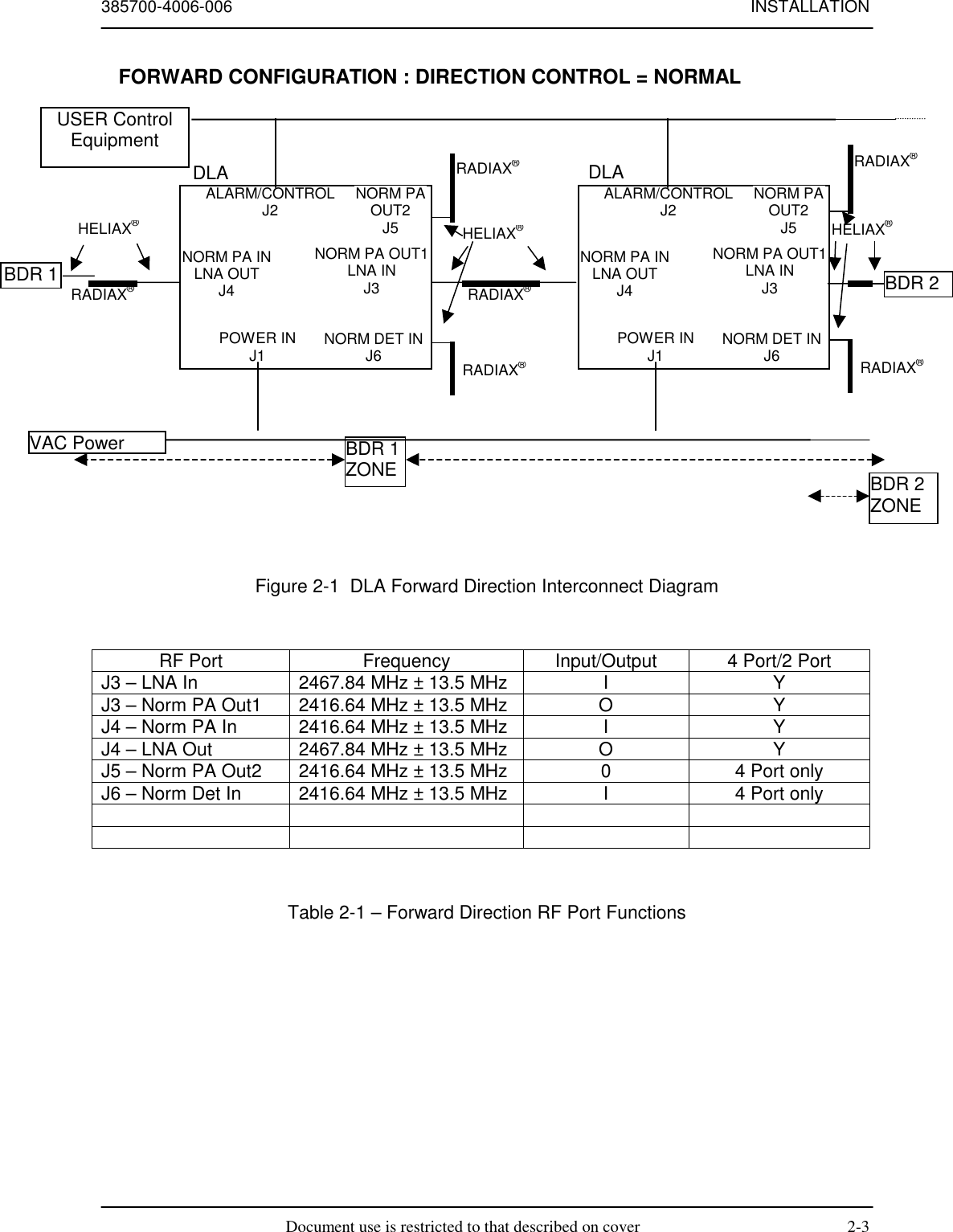 385700-4006-006 INSTALLATIONDocument use is restricted to that described on cover 2-3Figure 2-1  DLA Forward Direction Interconnect DiagramRF Port Frequency Input/Output 4 Port/2 PortJ3 – LNA In 2467.84 MHz ± 13.5 MHz I YJ3 – Norm PA Out1 2416.64 MHz ± 13.5 MHz O YJ4 – Norm PA In 2416.64 MHz ± 13.5 MHz I YJ4 – LNA Out 2467.84 MHz ± 13.5 MHz O YJ5 – Norm PA Out2 2416.64 MHz ± 13.5 MHz 0 4 Port onlyJ6 – Norm Det In 2416.64 MHz ± 13.5 MHz I 4 Port onlyTable 2-1 – Forward Direction RF Port FunctionsFORWARD CONFIGURATION : DIRECTION CONTROL = NORMALBDR 1 RADIAX®RADIAX®HELIAX®USER ControlEquipmentDLA DLAVAC PowerBDR 2BDR 1ZONE BDR 2ZONEHELIAX®HELIAX®RADIAX®RADIAX®NORM PA OUT1LNA INJ3NORM PA INLNA OUTJ4POWER INJ1ALARM/CONTROLJ2 NORM PAOUT2J5NORM DET INJ6RADIAX®RADIAX®NORM PA OUT1LNA INJ3NORM PA INLNA OUTJ4POWER INJ1ALARM/CONTROLJ2 NORM PAOUT2J5NORM DET INJ6