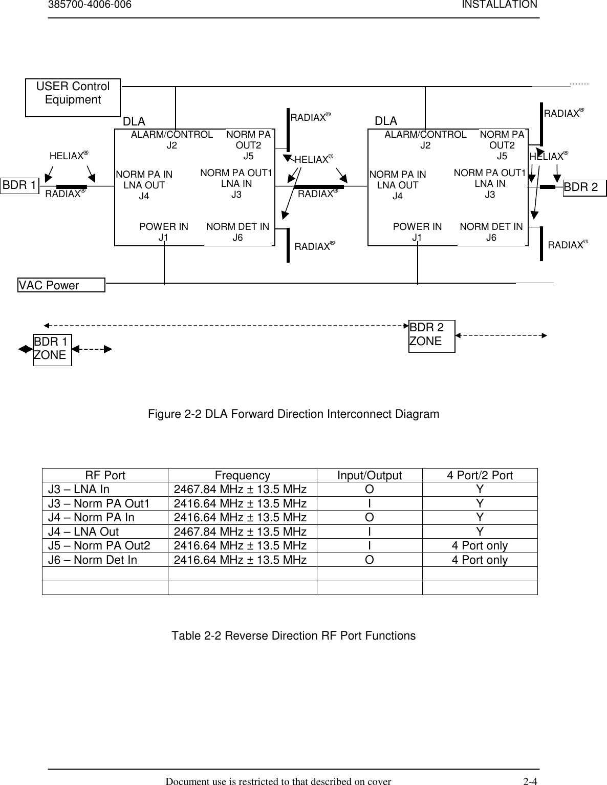 385700-4006-006 INSTALLATIONDocument use is restricted to that described on cover 2-4Figure 2-2 DLA Forward Direction Interconnect DiagramRF Port Frequency Input/Output 4 Port/2 PortJ3 – LNA In 2467.84 MHz ± 13.5 MHz O YJ3 – Norm PA Out1 2416.64 MHz ± 13.5 MHz I YJ4 – Norm PA In 2416.64 MHz ± 13.5 MHz O YJ4 – LNA Out 2467.84 MHz ± 13.5 MHz I YJ5 – Norm PA Out2 2416.64 MHz ± 13.5 MHz I 4 Port onlyJ6 – Norm Det In 2416.64 MHz ± 13.5 MHz O 4 Port onlyTable 2-2 Reverse Direction RF Port FunctionsBDR 1ZONEBDR 2ZONEBDR 1 RADIAX®RADIAX®HELIAX®USER ControlEquipmentDLA DLAVAC PowerBDR 2HELIAX®HELIAX®RADIAX®RADIAX®NORM PA OUT1LNA INJ3NORM PA INLNA OUTJ4POWER INJ1ALARM/CONTROLJ2 NORM PAOUT2J5NORM DET INJ6RADIAX®RADIAX®NORM PA OUT1LNA INJ3NORM PA INLNA OUTJ4POWER INJ1ALARM/CONTROLJ2 NORM PAOUT2J5NORM DET INJ6