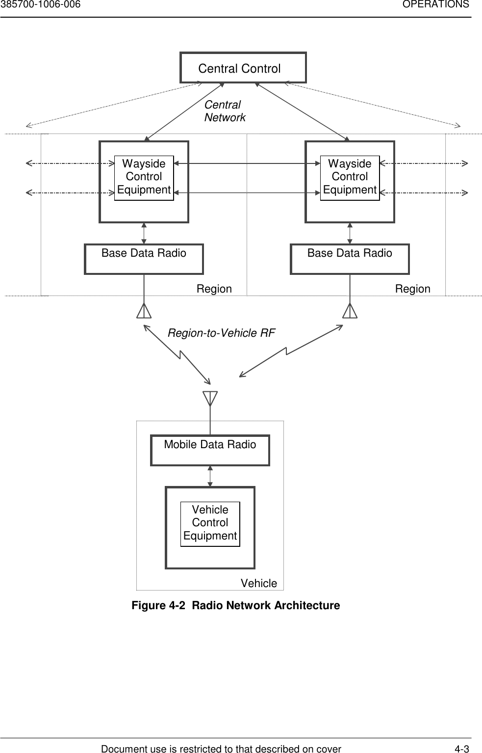 385700-1006-006 OPERATIONSDocument use is restricted to that described on cover 4-3Figure 4-2  Radio Network ArchitectureMobile Data RadioVehicleCentral ControlBase Data RadioRegionBase Data RadioRegionCentralNetworkRegion-to-Vehicle RFWaysideControlEquipmentWaysideControlEquipmentVehicleControlEquipment