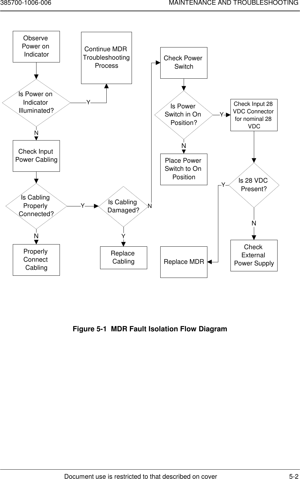 385700-1006-006 MAINTENANCE AND TROUBLESHOOTINGDocument use is restricted to that described on cover 5-2Observe Power on IndicatorIs Power on Indicator Illuminated?Check Input Power CablingIs Cabling Properly Connected?Properly Connect CablingContinue MDR Troubleshooting ProcessIs Cabling Damaged?Replace CablingCheck Power SwitchIs Power Switch in On Position?Place Power Switch to On PositionCheck Input 28 VDC Connector for nominal 28 VDC Is 28 VDC Present?Check External Power SupplyReplace MDRNNNNYYYYNYFigure 5-1  MDR Fault Isolation Flow Diagram