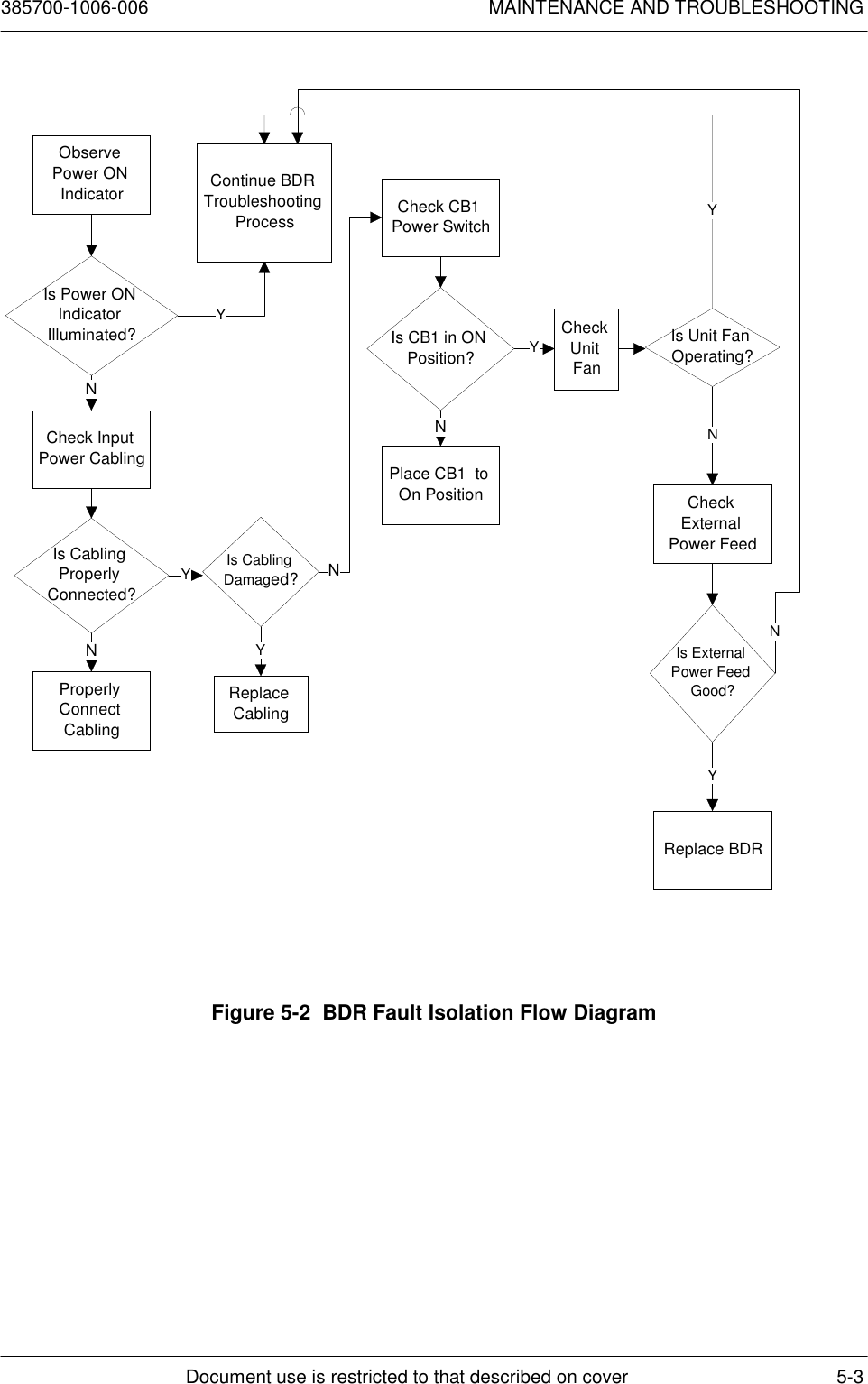 385700-1006-006 MAINTENANCE AND TROUBLESHOOTINGDocument use is restricted to that described on cover 5-3Observe Power ON IndicatorIs Power ON Indicator Illuminated?Check Input Power CablingIs Cabling Properly Connected?Properly Connect CablingContinue BDR Troubleshooting ProcessIs Cabling Damaged?Replace CablingCheck CB1 Power SwitchIs CB1 in ON Position?Place CB1  to On PositionCheck Unit FanNNNNIs Unit Fan Operating?Check External Power FeedReplace BDRNYYYYYIs External Power Feed Good?NYFigure 5-2  BDR Fault Isolation Flow Diagram