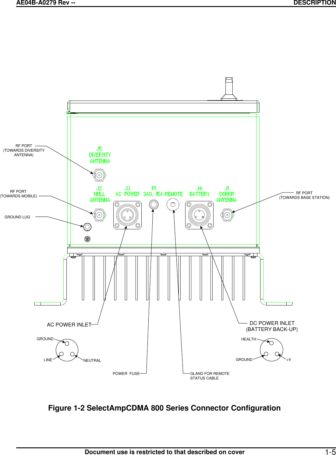 AE04B-A0279 Rev -- DESCRIPTION      Document use is restricted to that described on cover  1-5  RF PORT(TOWARDS MOBILE)POWER  FUSE GLAND FOR REMOTESTATUS CABLERF PORT(TOWARDS BASE STATION)RF PORT(TOWARDS DIVERSITYANTENNA)AC POWER INLETGROUNDLINE NEUTRALDC POWER INLET(BATTERY BACK-UP)+VHEALTHGROUNDGROUND LUG Figure 1-2 SelectAmpCDMA 800 Series Connector Configuration 