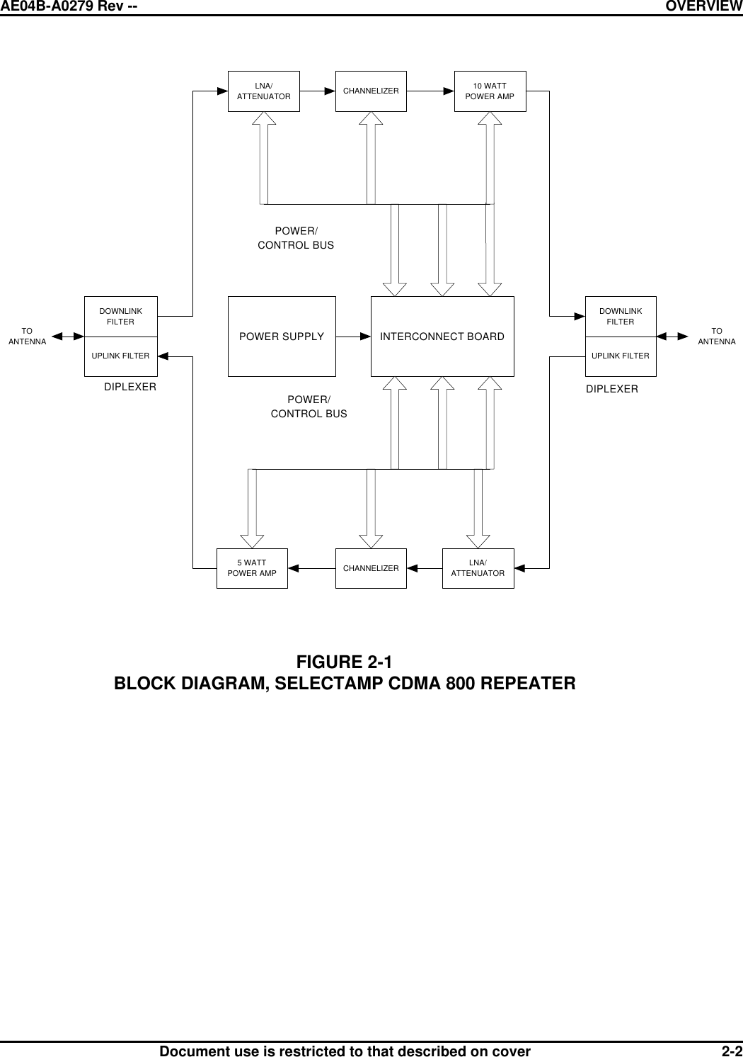 AE04B-A0279 Rev -- OVERVIEW      Document use is restricted to that described on cover 2-2 LNA/ATTENUATORLNA/ATTENUATORCHANNELIZERCHANNELIZER5 WATTPOWER AMP10 WATTPOWER AMPPOWER SUPPLY INTERCONNECT BOARDPOWER/CONTROL BUSPOWER/CONTROL BUSDOWNLINKFILTERUPLINK FILTERDOWNLINKFILTERUPLINK FILTERDIPLEXERDIPLEXERTOANTENNATOANTENNA  FIGURE 2-1 BLOCK DIAGRAM, SELECTAMP CDMA 800 REPEATER 