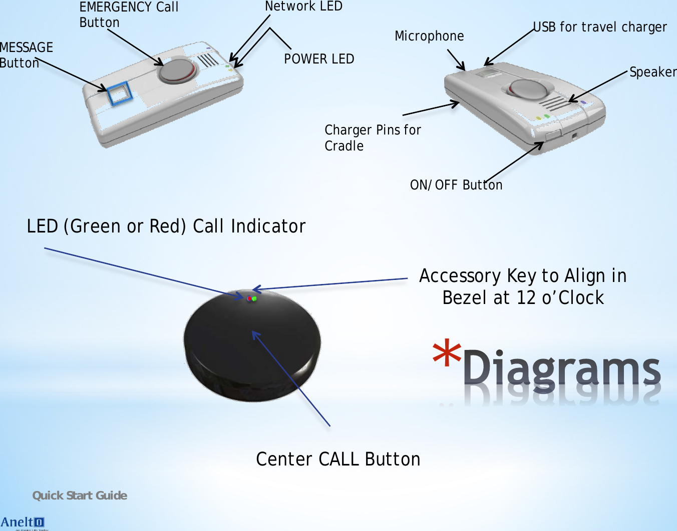 * ON/OFF Button USB for travel charger Charger Pins for Cradle Speaker EMERGENCY Call  Button MESSAGE  Button Microphone Network LED POWER LED Center CALL Button Accessory Key to Align in Bezel at 12 o&rsquo;Clock Quick Start Guide LED (Green or Red) Call Indicator 