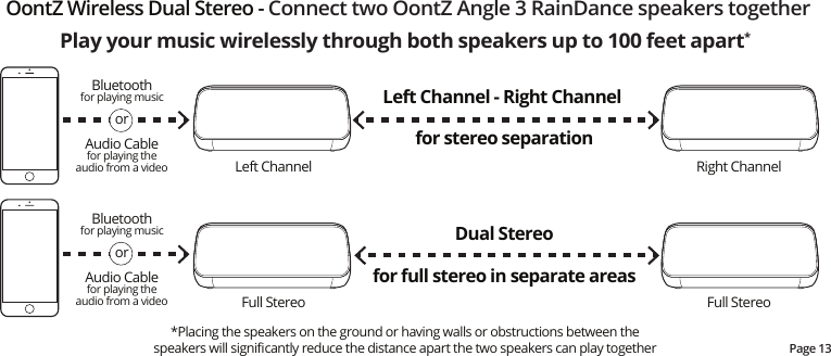 Page 13Play your music wirelessly through both speakers up to 100 feet apart**Placing the speakers on the ground or having walls or obstructions between the speakers will signiﬁcantly reduce the distance apart the two speakers can play togetherOontZ Wireless Dual Stereo - Connect two OontZ Angle 3 RainDance speakers togetherLeft Channel - Right Channel for stereo separationLeft Channel Right ChannelBluetoothfor playing musicAudio Cablefor playing the audio from a videoorBluetoothfor playing musicAudio Cablefor playing the audio from a videoorDual Stereofor full stereo in separate areasFull Stereo Full Stereo
