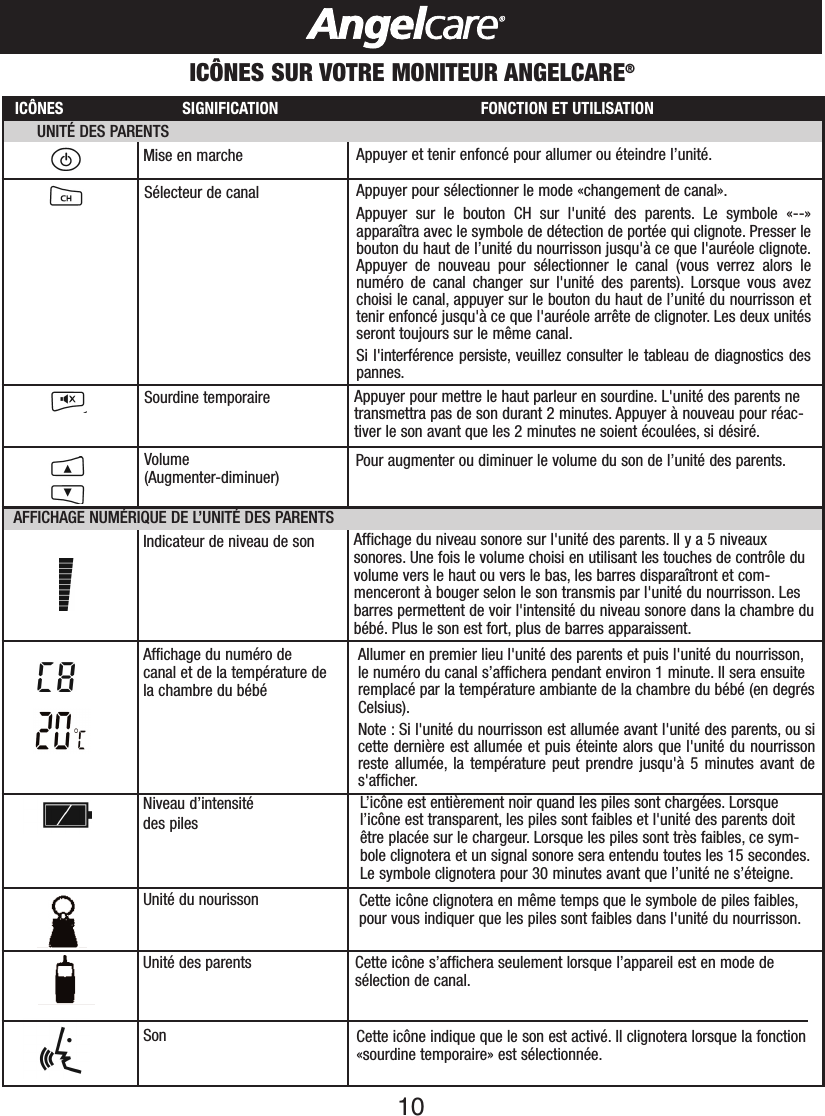 10ICÔNES SUR VOTRE MONITEUR ANGELCARE®ICÔNES                           SIGNIFICATION                                              FONCTION ET UTILISATIONUNITÉ DES PARENTSMise en marche Appuyer et tenir enfoncé pour allumer ou éteindre l’unité.Sélecteur de canal Appuyer pour sélectionner le mode «changement de canal».Appuyer sur le bouton CH sur l&apos;unité des parents. Le symbole «--»apparaîtra avec le symbole de détection de portée qui clignote. Presser lebouton du haut de l’unité du nourrisson jusqu&apos;à ce que l&apos;auréole clignote.Appuyer de nouveau pour sélectionner le canal (vous verrez alors lenuméro de canal changer sur l&apos;unité des parents). Lorsque vous avezchoisi le canal, appuyer sur le bouton du haut de l’unité du nourrisson ettenir enfoncé jusqu&apos;à ce que l&apos;auréole arrête de clignoter. Les deux unitésseront toujours sur le même canal.Si l&apos;interférence persiste, veuillez consulter le tableau de diagnostics despannes.Sourdine temporaire Appuyer pour mettre le haut parleur en sourdine. L&apos;unité des parents netransmettra pas de son durant 2 minutes. Appuyer à nouveau pour réac-tiver le son avant que les 2 minutes ne soient écoulées, si désiré.Volume(Augmenter-diminuer) Pour augmenter ou diminuer le volume du son de l’unité des parents.AFFICHAGE NUMÉRIQUE DE L’UNITÉ DES PARENTSUnité du nourisson Cette icône clignotera en même temps que le symbole de piles faibles,pour vous indiquer que les piles sont faibles dans l&apos;unité du nourrisson.Unité des parents Cette icône s’affichera seulement lorsque l’appareil est en mode desélection de canal.Niveau d’intensitédes pilesL’icône est entièrement noir quand les piles sont chargées. Lorsquel’icône est transparent, les piles sont faibles et l&apos;unité des parents doitêtre placée sur le chargeur. Lorsque les piles sont très faibles, ce sym-bole clignotera et un signal sonore sera entendu toutes les 15 secondes.Le symbole clignotera pour 30 minutes avant que l’unité ne s’éteigne.Indicateur de niveau de son Affichage du niveau sonore sur l&apos;unité des parents. Il y a 5 niveauxsonores. Une fois le volume choisi en utilisant les touches de contrôle duvolume vers le haut ou vers le bas, les barres disparaîtront et com-menceront à bouger selon le son transmis par l&apos;unité du nourrisson. Lesbarres permettent de voir l&apos;intensité du niveau sonore dans la chambre dubébé. Plus le son est fort, plus de barres apparaissent.Affichage du numéro decanal et de la température dela chambre du bébéAllumer en premier lieu l&apos;unité des parents et puis l&apos;unité du nourrisson,le numéro du canal s’affichera pendant environ 1 minute. Il sera ensuiteremplacé par la température ambiante de la chambre du bébé (en degrésCelsius).Note : Si l&apos;unité du nourrisson est allumée avant l&apos;unité des parents, ou sicette dernière est allumée et puis éteinte alors que l&apos;unité du nourrissonreste allumée, la température peut prendre jusqu&apos;à 5 minutes avant des&apos;afficher.Son Cette icône indique que le son est activé. Il clignotera lorsque la fonction«sourdine temporaire» est sélectionnée.