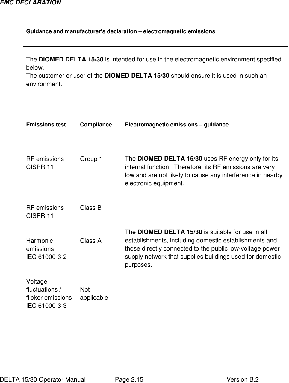  DELTA 15/30 Operator Manual  Page 2.15  Version B.2   EMC DECLARATION   Guidance and manufacturer’s declaration – electromagnetic emissions   The DIOMED DELTA 15/30 is intended for use in the electromagnetic environment specified below. The customer or user of the DIOMED DELTA 15/30 should ensure it is used in such an environment.    Emissions test  Compliance  Electromagnetic emissions – guidance   RF emissions CISPR 11   Group 1  The DIOMED DELTA 15/30 uses RF energy only for its internal function.  Therefore, its RF emissions are very low and are not likely to cause any interference in nearby electronic equipment.   RF emissions CISPR 11   Class B   Harmonic emissions IEC 61000-3-2   Class A           Voltage fluctuations / flicker emissions IEC 61000-3-3    Not applicable     The DIOMED DELTA 15/30 is suitable for use in all establishments, including domestic establishments and those directly connected to the public low-voltage power supply network that supplies buildings used for domestic purposes.          