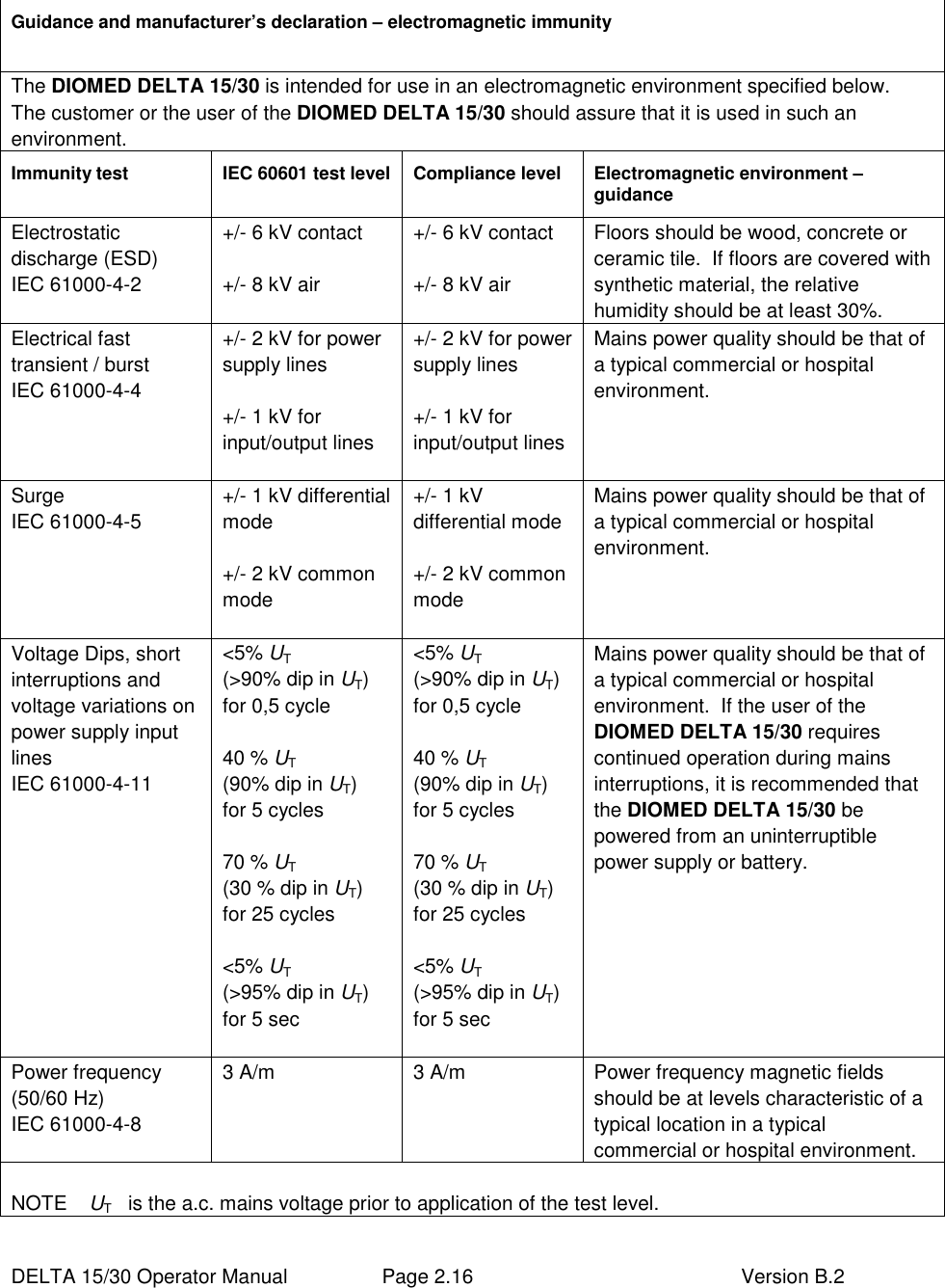  DELTA 15/30 Operator Manual  Page 2.16  Version B.2  Guidance and manufacturer’s declaration – electromagnetic immunity  The DIOMED DELTA 15/30 is intended for use in an electromagnetic environment specified below.  The customer or the user of the DIOMED DELTA 15/30 should assure that it is used in such an environment.   Immunity test  IEC 60601 test level  Compliance level  Electromagnetic environment – guidance Electrostatic discharge (ESD) IEC 61000-4-2 +/- 6 kV contact  +/- 8 kV air +/- 6 kV contact  +/- 8 kV air Floors should be wood, concrete or ceramic tile.  If floors are covered with synthetic material, the relative humidity should be at least 30%. Electrical fast transient / burst IEC 61000-4-4 +/- 2 kV for power supply lines  +/- 1 kV for input/output lines  +/- 2 kV for power supply lines  +/- 1 kV for input/output lines Mains power quality should be that of a typical commercial or hospital environment. Surge IEC 61000-4-5 +/- 1 kV differential mode  +/- 2 kV common mode  +/- 1 kV differential mode  +/- 2 kV common mode Mains power quality should be that of a typical commercial or hospital environment. Voltage Dips, short interruptions and voltage variations on power supply input lines IEC 61000-4-11  &lt;5% UT  (&gt;90% dip in UT) for 0,5 cycle  40 % UT  (90% dip in UT) for 5 cycles  70 % UT  (30 % dip in UT) for 25 cycles  &lt;5% UT  (&gt;95% dip in UT) for 5 sec  &lt;5% UT  (&gt;90% dip in UT) for 0,5 cycle  40 % UT  (90% dip in UT) for 5 cycles  70 % UT  (30 % dip in UT) for 25 cycles  &lt;5% UT  (&gt;95% dip in UT) for 5 sec Mains power quality should be that of a typical commercial or hospital environment.  If the user of the DIOMED DELTA 15/30 requires continued operation during mains interruptions, it is recommended that the DIOMED DELTA 15/30 be powered from an uninterruptible power supply or battery.  Power frequency (50/60 Hz) IEC 61000-4-8  3 A/m  3 A/m  Power frequency magnetic fields should be at levels characteristic of a typical location in a typical commercial or hospital environment.  NOTE    UT   is the a.c. mains voltage prior to application of the test level. 