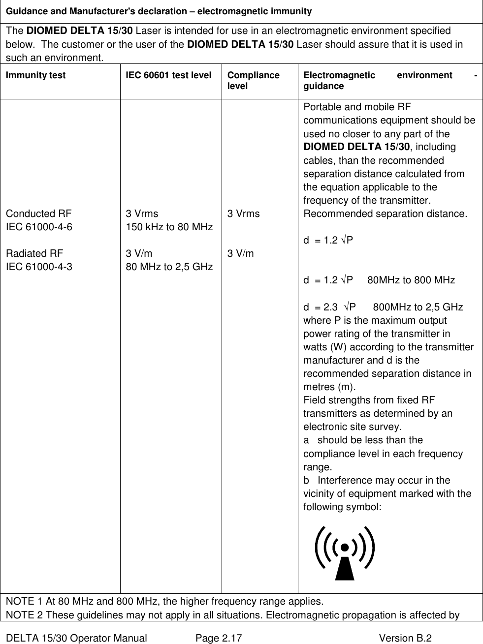  DELTA 15/30 Operator Manual  Page 2.17  Version B.2   Guidance and Manufacturer&apos;s declaration – electromagnetic immunity The DIOMED DELTA 15/30 Laser is intended for use in an electromagnetic environment specified below.  The customer or the user of the DIOMED DELTA 15/30 Laser should assure that it is used in such an environment. Immunity test  IEC 60601 test level  Compliance level  Electromagnetic  environment  - guidance         Conducted RF IEC 61000-4-6  Radiated RF IEC 61000-4-3         3 Vrms 150 kHz to 80 MHz  3 V/m 80 MHz to 2,5 GHz                  3 Vrms   3 V/m Portable and mobile RF communications equipment should be used no closer to any part of the DIOMED DELTA 15/30, including cables, than the recommended separation distance calculated from the equation applicable to the frequency of the transmitter. Recommended separation distance.  d  = 1.2 √P   d  = 1.2 √P     80MHz to 800 MHz  d  = 2.3  √P      800MHz to 2,5 GHz where P is the maximum output power rating of the transmitter in watts (W) according to the transmitter manufacturer and d is the recommended separation distance in metres (m). Field strengths from fixed RF transmitters as determined by an electronic site survey. a   should be less than the compliance level in each frequency range.  b   Interference may occur in the vicinity of equipment marked with the following symbol:         NOTE 1 At 80 MHz and 800 MHz, the higher frequency range applies. NOTE 2 These guidelines may not apply in all situations. Electromagnetic propagation is affected by 