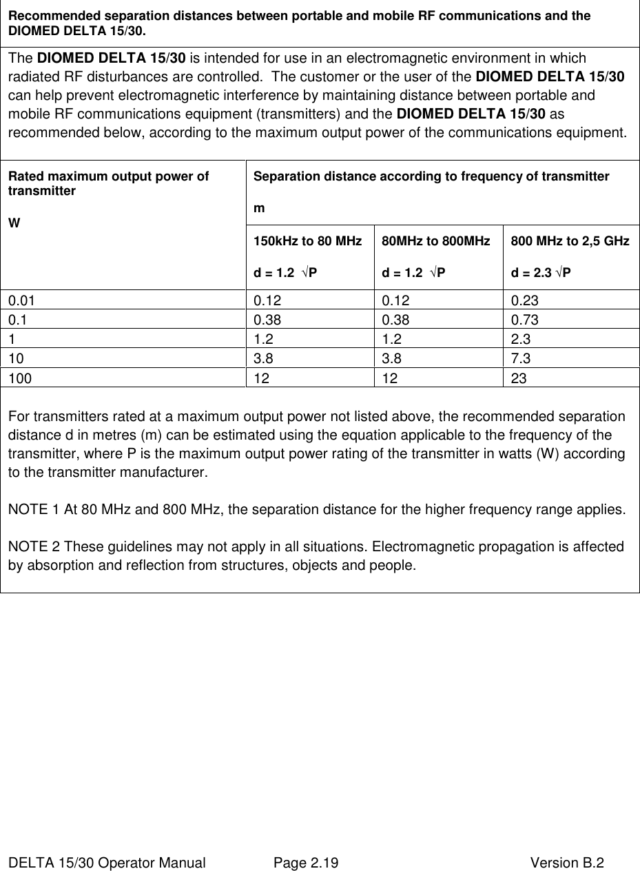  DELTA 15/30 Operator Manual  Page 2.19  Version B.2   Recommended separation distances between portable and mobile RF communications and the DIOMED DELTA 15/30. The DIOMED DELTA 15/30 is intended for use in an electromagnetic environment in which radiated RF disturbances are controlled.  The customer or the user of the DIOMED DELTA 15/30 can help prevent electromagnetic interference by maintaining distance between portable and mobile RF communications equipment (transmitters) and the DIOMED DELTA 15/30 as recommended below, according to the maximum output power of the communications equipment.  Separation distance according to frequency of transmitter m Rated maximum output power of transmitter W 150kHz to 80 MHz d = 1.2  √P 80MHz to 800MHz d = 1.2  √P 800 MHz to 2,5 GHz d = 2.3 √P 0.01  0.12  0.12  0.23 0.1  0.38  0.38  0.73 1  1.2  1.2  2.3 10  3.8  3.8  7.3 100  12  12  23  For transmitters rated at a maximum output power not listed above, the recommended separation distance d in metres (m) can be estimated using the equation applicable to the frequency of the transmitter, where P is the maximum output power rating of the transmitter in watts (W) according to the transmitter manufacturer.  NOTE 1 At 80 MHz and 800 MHz, the separation distance for the higher frequency range applies.  NOTE 2 These guidelines may not apply in all situations. Electromagnetic propagation is affected by absorption and reflection from structures, objects and people.                                                     