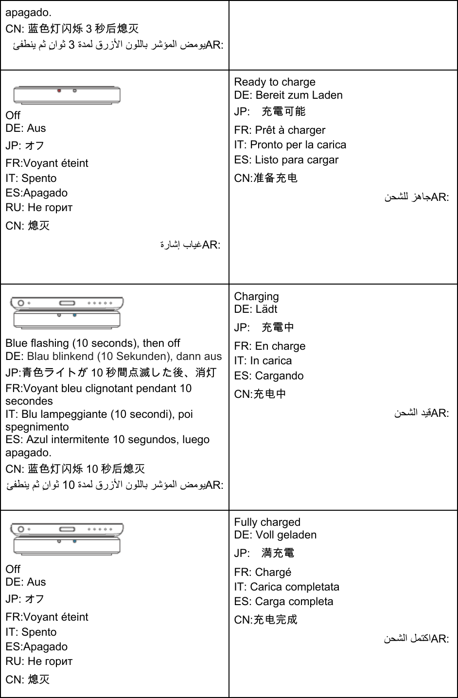 apagado.CN: 蓝色灯闪烁 3 秒后熄灭ﺊﻔﻄﻨﻳﻢﺛٍناﻮﺛ3ةﺪﻤﻟ قرزﻷا نﻮﻠﻟﺎﺑ ﺮﺷﺆﻤﻟا ﺾﻣﻮﻳAR:OffDE: AusJP: オフFR:Voyant éteintIT: SpentoES:ApagadoRU: Не горитCN: 熄灭ةرﺎﺷإ بﺎﻴﻏAR:Ready to chargeDE: Bereit zum LadenJP: 充電可能FR: Prêt à chargerIT: Pronto per la caricaES: Listo para cargarCN:准备充电ﻦﺤﺸﻠﻟ ﺰهﺎﺟAR:Blue flashing (10 seconds), then offDE: Blau blinkend (10 Sekunden), dann ausJP:青色ライトが 10 秒間点滅した後、消灯FR:Voyant bleu clignotant pendant 10secondesIT: Blu lampeggiante (10 secondi), poispegnimentoES: Azul intermitente 10 segundos, luegoapagado.CN: 蓝色灯闪烁 10 秒后熄灭ﺊﻔﻄﻨﻳ ﻢﺛ ٍناﻮﺛ 10 ةﺪﻤﻟ قرزﻷا نﻮﻠﻟﺎﺑ ﺮﺷﺆﻤﻟا ﺾﻣﻮﻳAR:ChargingDE: LädtJP: 充電中FR: En chargeIT: In caricaES: CargandoCN:充电中ﻦﺤﺸﻟا ﺪﻴﻗAR:OffDE: AusJP: オフFR:Voyant éteintIT: SpentoES:ApagadoRU: Не горитCN: 熄灭Fully chargedDE: Voll geladenJP: 満充電FR: ChargéIT: Carica completataES: Carga completaCN:充电完成ﻦﺤﺸﻟا ﻞﻤﺘآاAR: