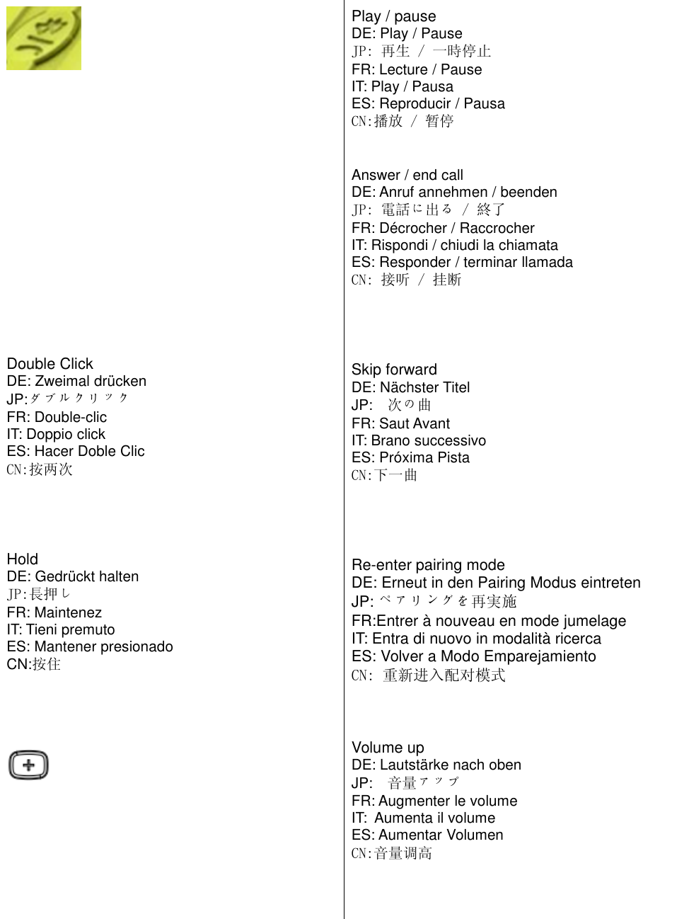 Double ClickDE: Zweimal drückenJP:ダブルクリックFR: Double-clicIT: Doppio clickES: Hacer Doble ClicCN:按两次HoldDE: Gedrückt haltenJP:長押しFR: MaintenezIT: Tieni premutoES: Mantener presionadoCN:按住Play / pauseDE: Play / PauseJP: 再生 / 一時停止FR: Lecture / PauseIT: Play / PausaES: Reproducir / PausaCN:播放 / 暂停Answer / end callDE: Anruf annehmen / beendenJP: 電話に出る / 終了FR: Décrocher / RaccrocherIT: Rispondi / chiudi la chiamataES: Responder / terminar llamadaCN: 接听 / 挂断Skip forwardDE: Nächster TitelJP: 次の曲FR: Saut AvantIT: Brano successivoES: Próxima PistaCN:下一曲Re-enter pairing modeDE: Erneut in den Pairing Modus eintretenJP: ペアリングを再実施FR:Entrer à nouveau en mode jumelageIT: Entra di nuovo in modalità ricercaES: Volver a Modo EmparejamientoCN: 重新进入配对模式Volume upDE: Lautstärke nach obenJP: 音量アップFR: Augmenter le volumeIT: Aumenta il volumeES: Aumentar VolumenCN:音量调高