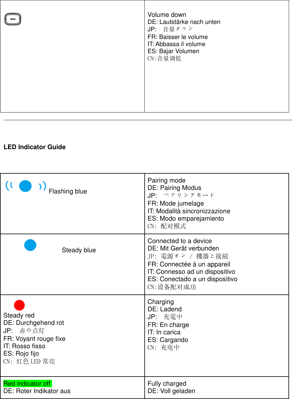 Volume downDE: Lautstärke nach untenJP: 音量ダウンFR: Baisser le volumeIT: Abbassa il volumeES: Bajar VolumenCN:音量调低LED Indicator GuideFlashing bluePairing modeDE: Pairing ModusJP: ペアリングモードFR: Mode jumelageIT: Modalità sincronizzazioneES: Modo emparejamientoCN: 配对模式Steady blueConnected to a deviceDE: Mit Gerät verbundenJP: 電源オン / 機器と接続FR: Connectée à un appareilIT: Connesso ad un dispositivoES: Conectado a un dispositivoCN:设备配对成功Steady redDE: Durchgehend rotJP: 赤の点灯FR: Voyant rouge fixeIT: Rosso fissoES: Rojo fijoCN: 红色 LED 常亮ChargingDE: LadendJP: 充電中FR: En chargeIT: In caricaES: CargandoCN: 充电中Red indicator offDE: Roter Indikator aus Fully chargedDE: Voll geladen