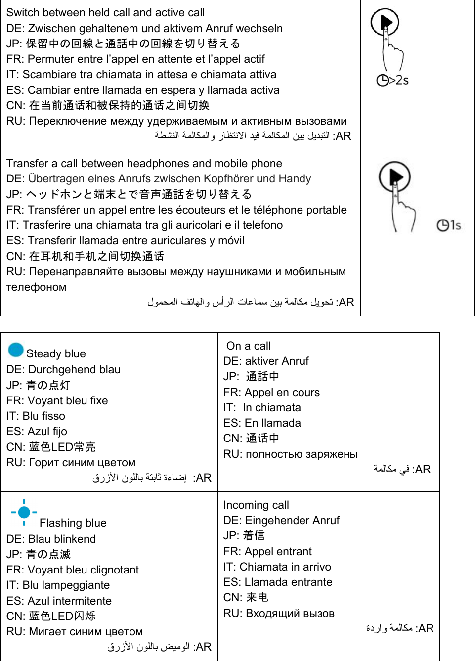 Switch between held call and active call DE: Zwischen gehaltenem und aktivem Anruf wechseln JP: 保留中の回線と通話中の回線を切り替える FR: Permuter entre l’appel en attente et l’appel actif IT: Scambiare tra chiamata in attesa e chiamata attiva ES: Cambiar entre llamada en espera y llamada activa CN: 在当前通话和被保持的通话之间切换 RU: Переключение между удерживаемым и активным вызовами ﺔﻄﺸﻨﻟا ﺔﻤﻟﺎﻜﻤﻟاو رﺎﻈﺘﻧﻻا ﺪﯿﻗ ﺔﻤﻟﺎﻜﻤﻟا ﻦﯿﺑ ﻞﯾﺪﺒﺘﻟا :AR    Transfer a call between headphones and mobile phone  DE: Übertragen eines Anrufs zwischen Kopfhörer und Handy JP: ヘッドホンと端末とで音声通話を切り替える FR: Transférer un appel entre les écouteurs et le téléphone portable IT: Trasferire una chiamata tra gli auricolari e il telefono ES: Transferir llamada entre auriculares y móvil CN: 在耳机和手机之间切换通话 RU: Перенаправляйте вызовы между наушниками и мобильным телефоном لﻮﻤﺤﻤﻟا ﻒﺗﺎﻬﻟاو سأﺮﻟا تﺎﻋﺎﻤﺳ ﻦﯿﺑ ﺔﻤﻟﺎﻜﻣ ﻞﯾﻮﺤﺗ :AR       Steady blue  DE: Durchgehend blau JP: 青の点灯 FR: Voyant bleu fixe IT: Blu fisso  ES: Azul fijo CN: 蓝色LED常亮 RU: Горит синим цветом قرزﻷا  نﻮﻠﻟﺎﺑ  ﺔﺘﺑﺎﺛ  ةءﺎﺿإ  :AR  On a call  DE: aktiver Anruf  JP:  通話中 FR: Appel en cours  IT:  In chiamata  ES: En llamada  CN: 通话中  RU: полностью заряжены  ﺔﻤﻟﺎﻜﻣ ﻲﻓ :AR     Flashing blue DE: Blau blinkend JP: 青の点滅 FR: Voyant bleu clignotant IT: Blu lampeggiante ES: Azul intermitente CN: 蓝色LED闪烁 RU: Мигает синим цветом  قرزﻷا نﻮﻠﻟﺎﺑ ﺾﯿﻣﻮﻟا :AR  Incoming call DE: Eingehender Anruf JP: 着信 FR: Appel entrant IT: Chiamata in arrivo ES: Llamada entrante CN: 来电 RU: Входящий вызов ةدراو ﺔﻤﻟﺎﻜﻣ :AR 