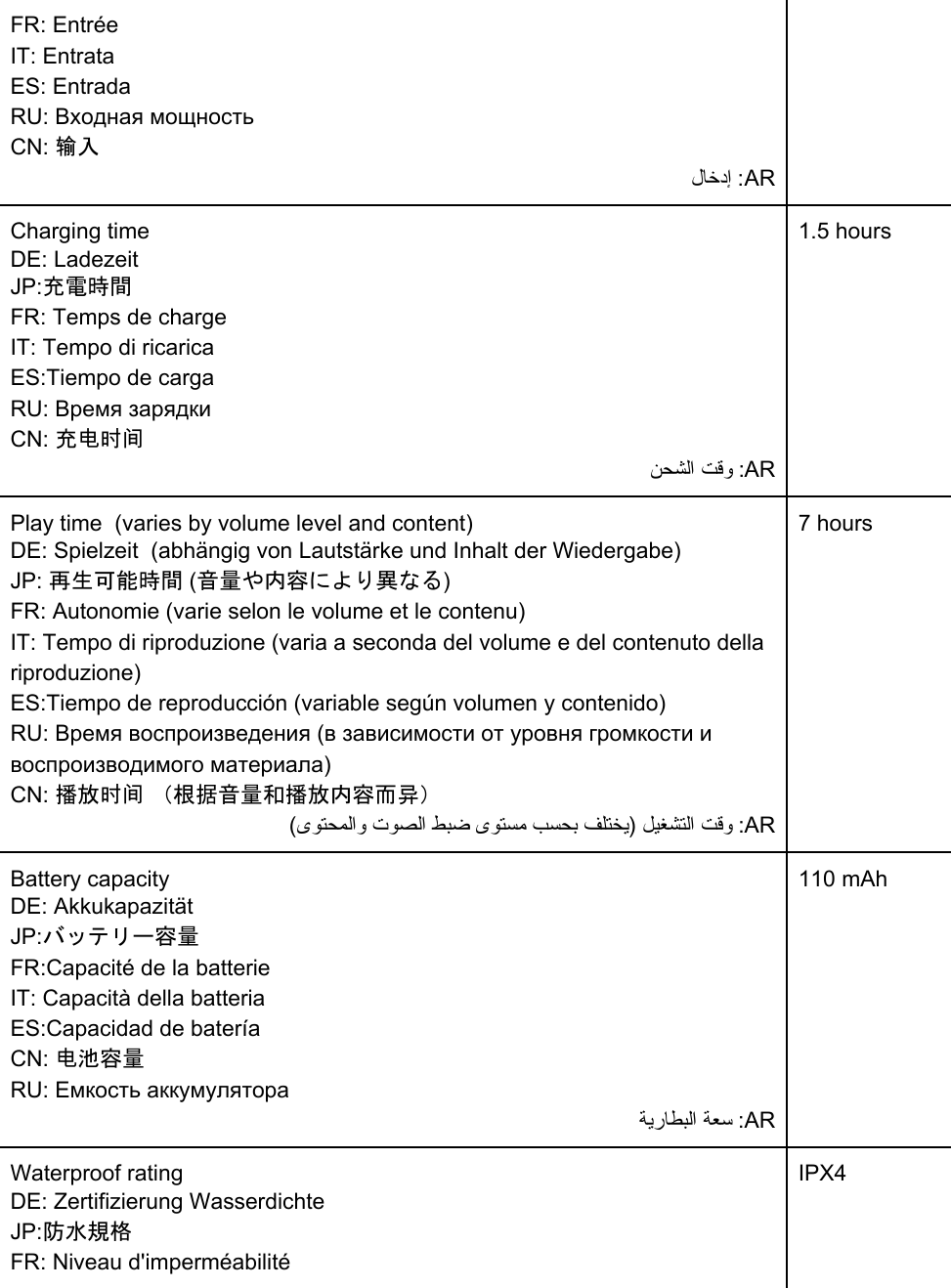 FR: Entrée IT: Entrata ES: Entrada RU: Входная мощность CN: 输入  لﺎﺧدإ :AR Charging time  DE: Ladezeit JP:充電時間 FR: Temps de charge IT: Tempo di ricarica ES:Tiempo de carga RU: Время зарядки  CN: 充电时间 ﻦﺤﺸﻟا ﺖﻗو :AR 1.5 hours  Play time  (varies by volume level and content) DE: Spielzeit  (abhängig von Lautstärke und Inhalt der Wiedergabe) JP: 再生可能時間 (音量や内容により異なる) FR: Autonomie (varie selon le volume et le contenu) IT: Tempo di riproduzione (varia a seconda del volume e del contenuto della riproduzione) ES:Tiempo de reproducción (variable según volumen y contenido) RU: Время воспроизведения (в зависимости от уровня громкости и воспроизводимого материала) CN: 播放时间 （根据音量和播放内容而异） (ىﻮﺘﺤﻤﻟاو تﻮﺼﻟا ﻂﺒﺿ ىﻮﺘﺴﻣ ﺐﺴﺤﺑ ﻒﻠﺘﺨﯾ) ﻞﯿﻐﺸﺘﻟا ﺖﻗو :AR 7 hours  Battery capacity  DE: Akkukapazität JP:バッテリー容量 FR:Capacité de la batterie IT: Capacità della batteria ES:Capacidad de batería CN: 电池容量 RU: Емкость аккумулятора ﺔﯾرﺎﻄﺒﻟا ﺔﻌﺳ :AR 110 mAh Waterproof rating  DE: Zertifizierung Wasserdichte  JP:防水規格 FR: Niveau d&apos;imperméabilité IPX4 