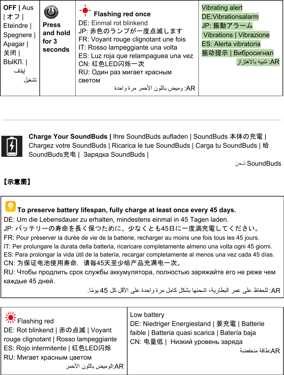 Vibrating alert DE:Vibrationsalarm  JP: 振動アラーム  Vibrations | Vibrazione ES: Alerta vibratoria 振动提示 | Вибросигнал زاﺰﺘﻫﻻﺎﺑ ﻪﯿﺒﻨﺗ :AR  Flashing red once DE: Einmal rot blinkend  JP: 赤色のランプが一度点滅します FR: Voyant rouge clignotant une fois IT: Rosso lampeggiante una volta ES: Luz roja que relampaguea una vez CN: 红色LED闪烁一次 RU: Один раз мигает красным светом ةﺪﺣاو ةﺮﻣ ﺮﻤﺣﻷا نﻮﻠﻟﺎﺑ ﺾﯿﻣو :AR  Press and hold for 3 seconds OFF | Aus | オフ | Eteindre | Spegnere | Apagar | 关闭 | ВЫКЛ. |  فﺎﻘﯾإ       ﻞﯿﻐﺸﺗ      Charge Your SoundBuds | Ihre SoundBuds aufladen | SoundBuds 本体の充電 | Chargez votre SoundBuds | Ricarica le tue SoundBuds | Carga tu SoundBuds | 给SoundBuds充电 |  Зарядка SoundBuds | ﻦﺤﺷ SoundBuds    【示意图】  To preserve battery lifespan, fully charge at least once every 45 days. DE: Um die Lebensdauer zu erhalten, mindestens einmal in 45 Tagen laden.  JP: バッテリーの寿命を長く保つために、少なくとも45日に一度満充電してください。 FR: Pour préserver la durée de vie de la batterie, recharger au moins une fois tous les 45 jours. IT: Per prolungare la durata della batteria, ricaricare completamente almeno una volta ogni 45 giorni. ES: Para prolongar la vida útil de la batería, recargar completamente al menos una vez cada 45 días. CN: 为保证电池使用寿命，请每45天至少给产品充满电一次。 RU: Чтобы продлить срок службы аккумулятора, полностью заряжайте его не реже чем каждые 45 дней. .ﺎًﻣﻮﯾ 45 ﻞﻛ ﻞﻗﻷا ﻰﻠﻋ ةﺪﺣاو ةﺮﻣ ﻞﻣﺎﻛ ﻞﻜﺸﺑ ﺎﻬﻨﺤﺷا ،ﺔﯾرﺎﻄﺒﻟا ﺮﻤﻋ ﻰﻠﻋ ظﺎﻔﺤﻠﻟ :AR  Flashing red DE: Rot blinkend | 赤の点滅 | Voyant rouge clignotant | Rosso lampeggiante ES: Rojo intermitente | 红色LED闪烁 RU: Мигает красным цветом ﺮﻤﺣﻷا نﻮﻠﻟﺎﺑ ﺾﯿﻣﻮﻟا:AR Low battery  DE: Niedriger Energiestand | 要充電 | Batterie faible | Batteria quasi scarica | Batería baja CN: 电量低 |  Низкий уровень заряда ﺔﻀﻔﺨﻨﻣ ﺔﻗﺎﻃ:AR 